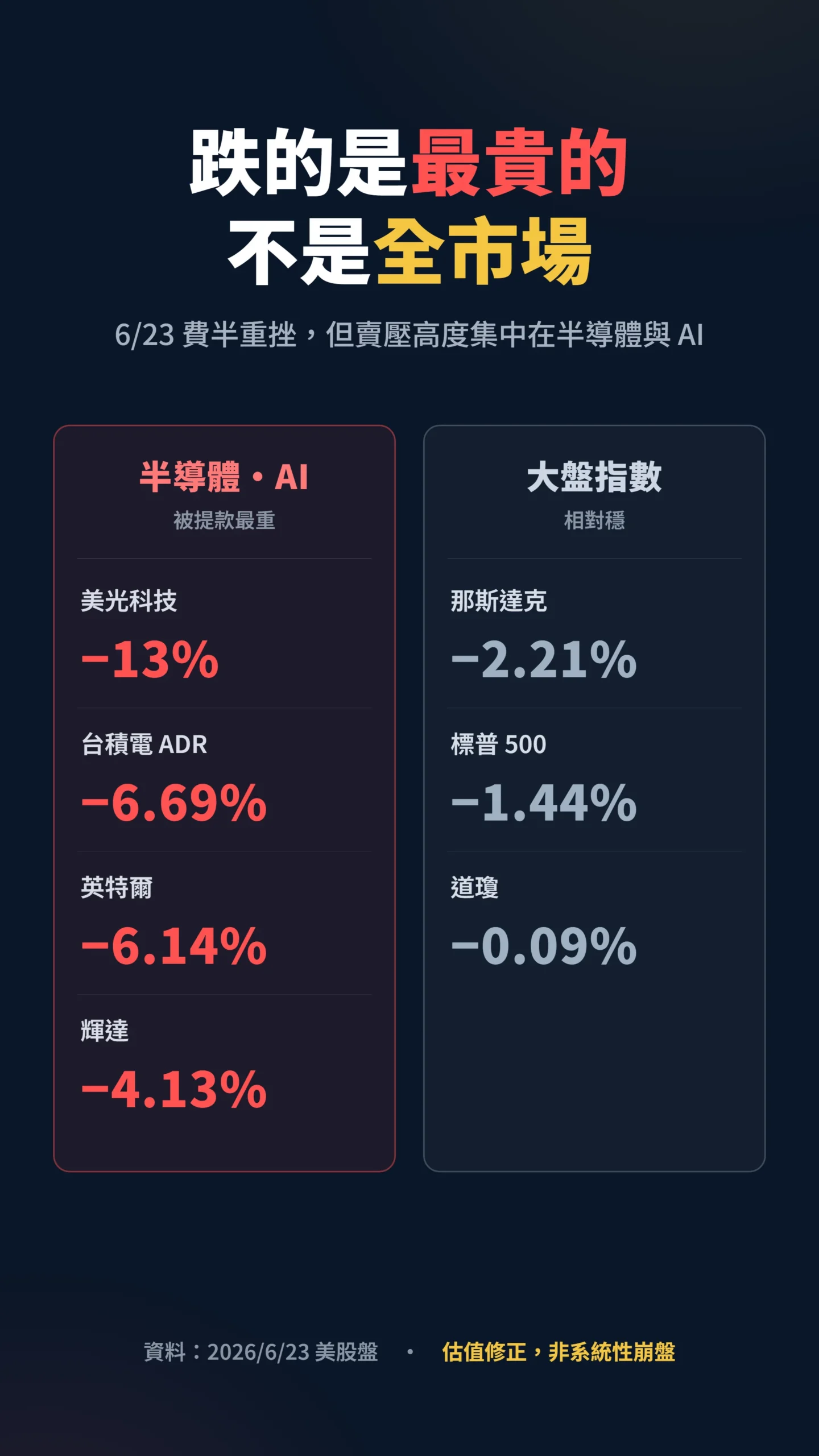 個股與大盤跌幅對比，半導體成長股被提款最重