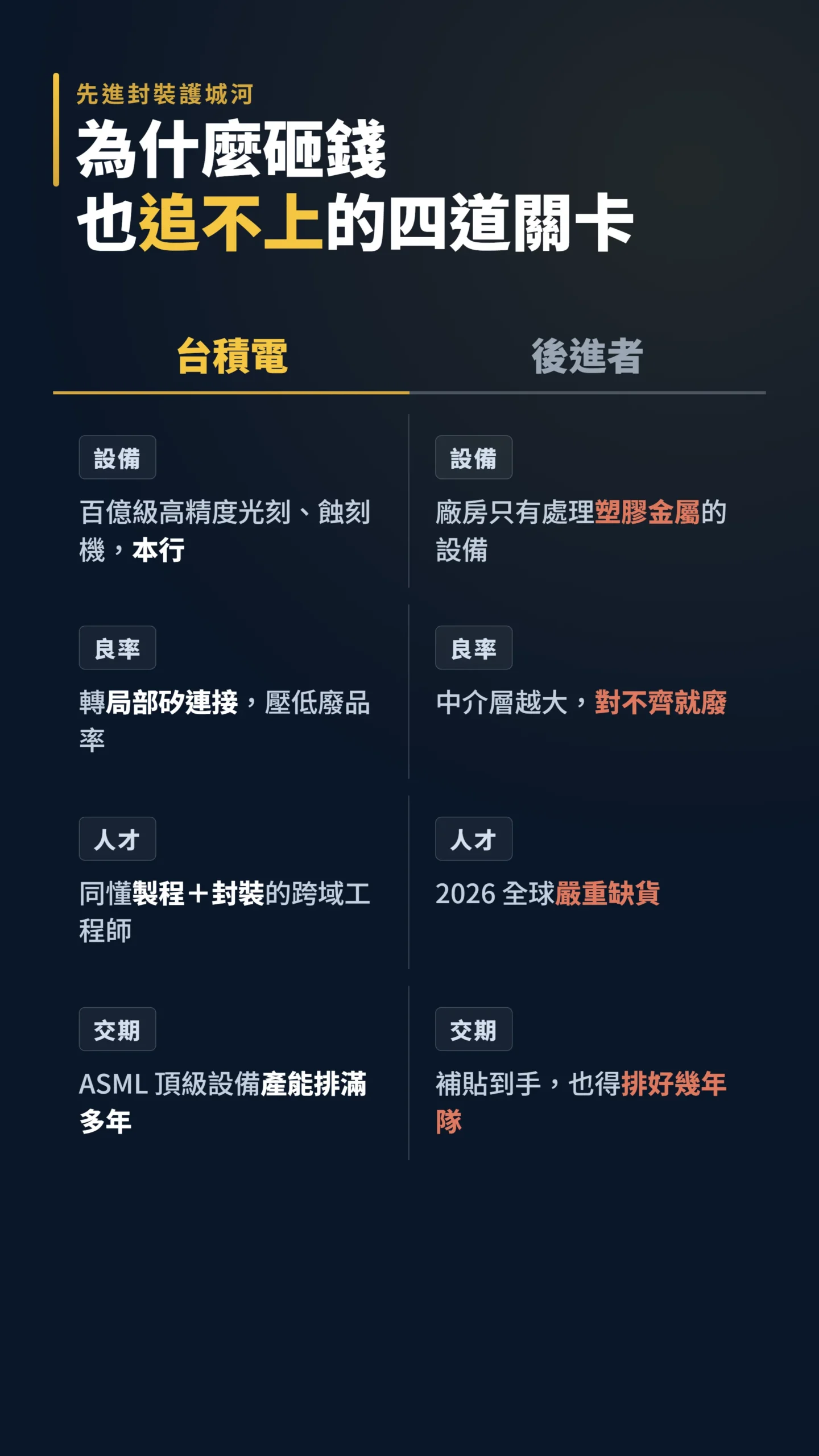 台積電與後進者先進封裝四大關卡對照：設備、良率、人才、交期