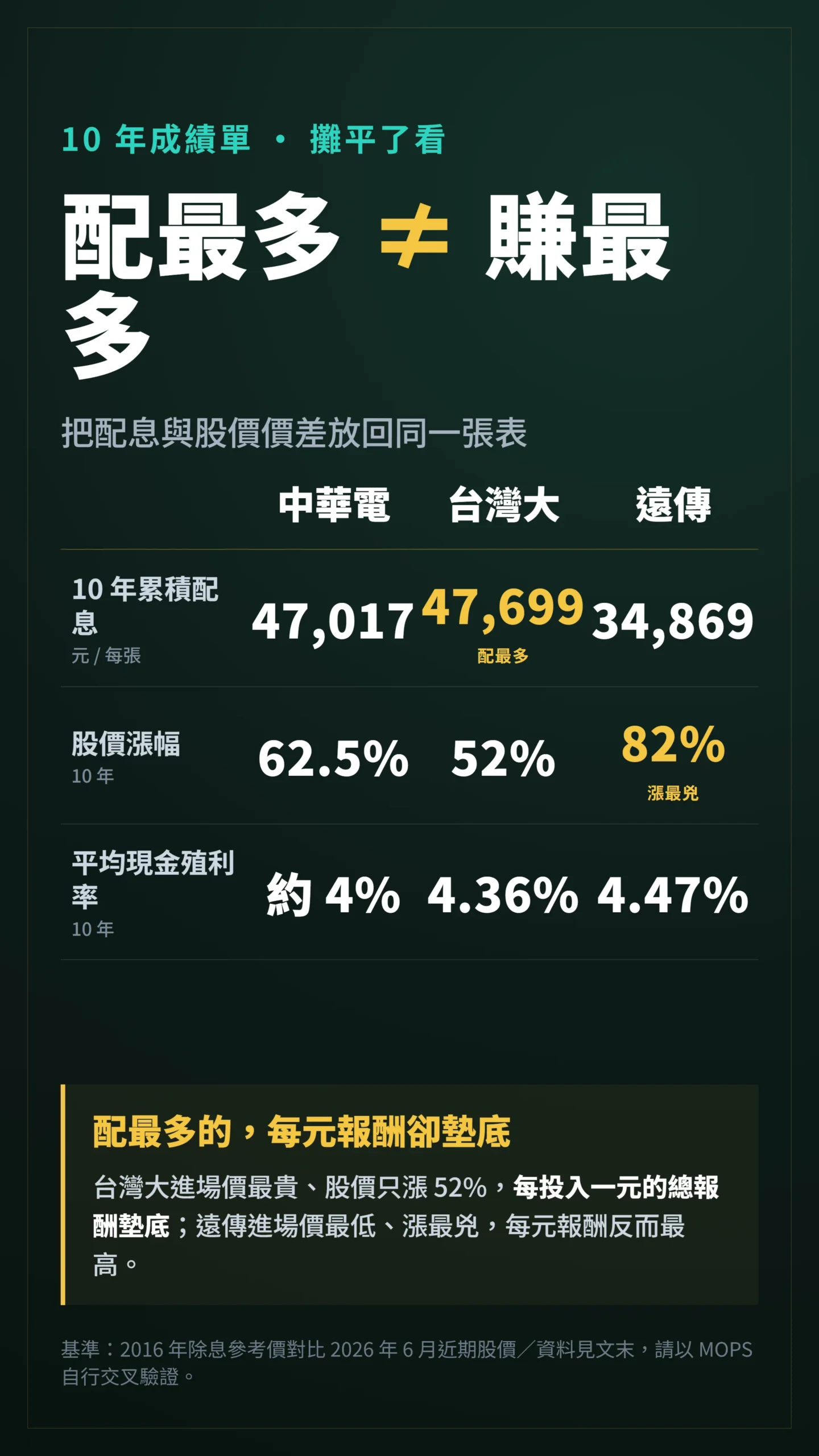 電信三雄十年累積配息、股價漲幅與平均殖利率三欄對比表