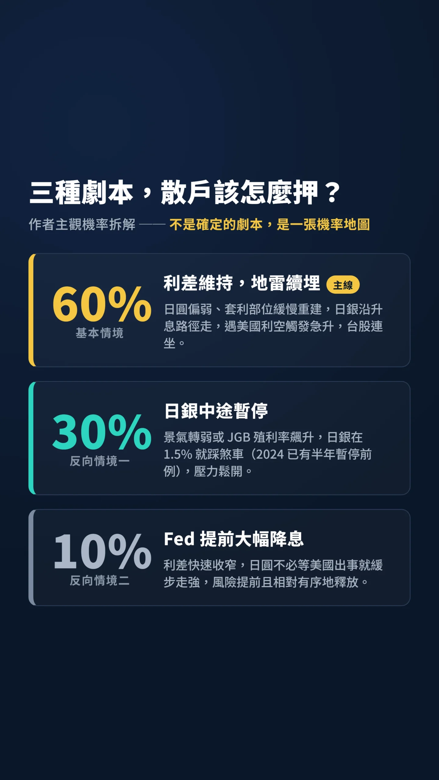 日圓套利風險三種情境與主觀機率:基本六成、暫停三成、降息一成