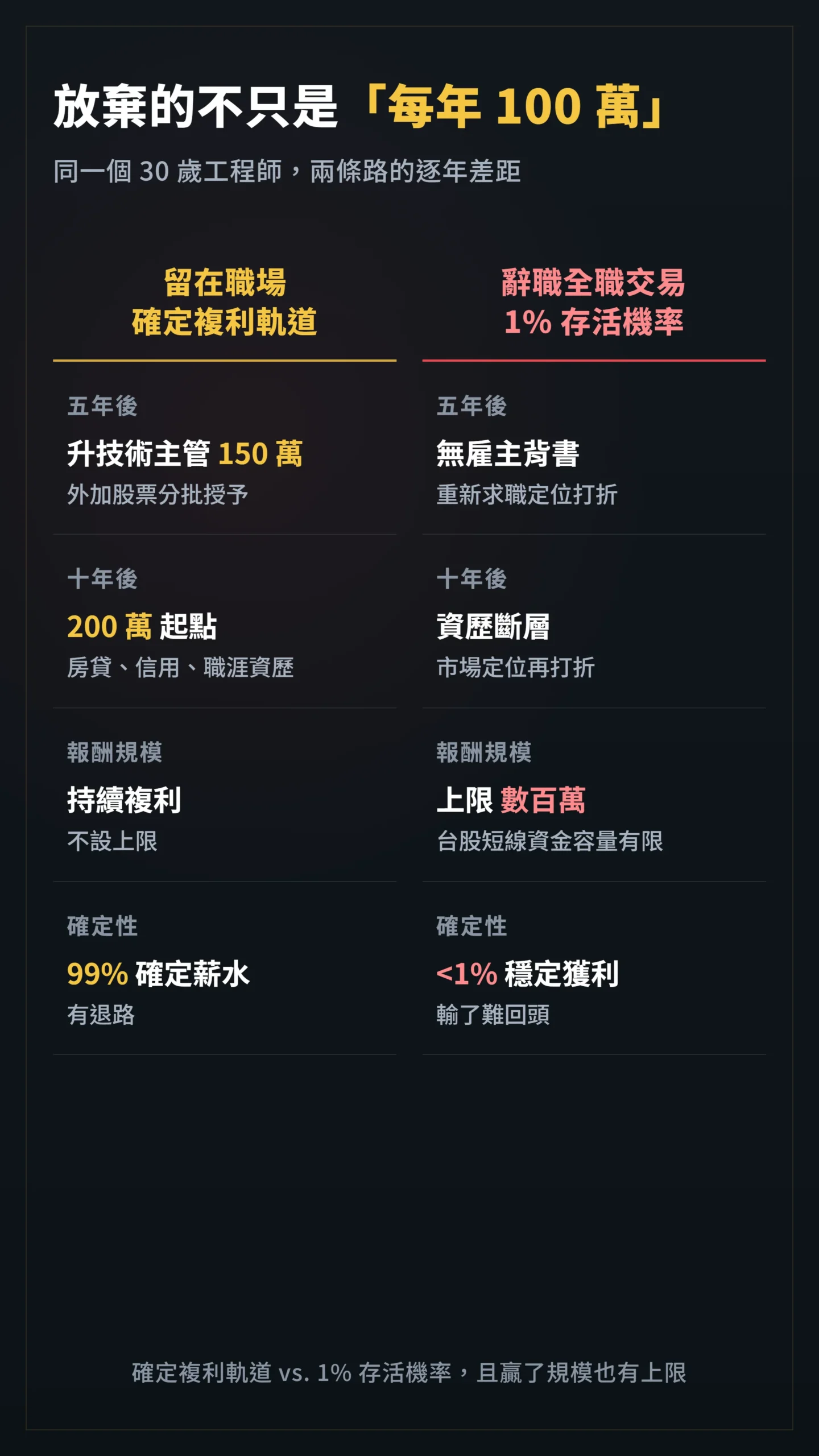 留職複利軌道與辭職全職交易的機會成本逐項對比