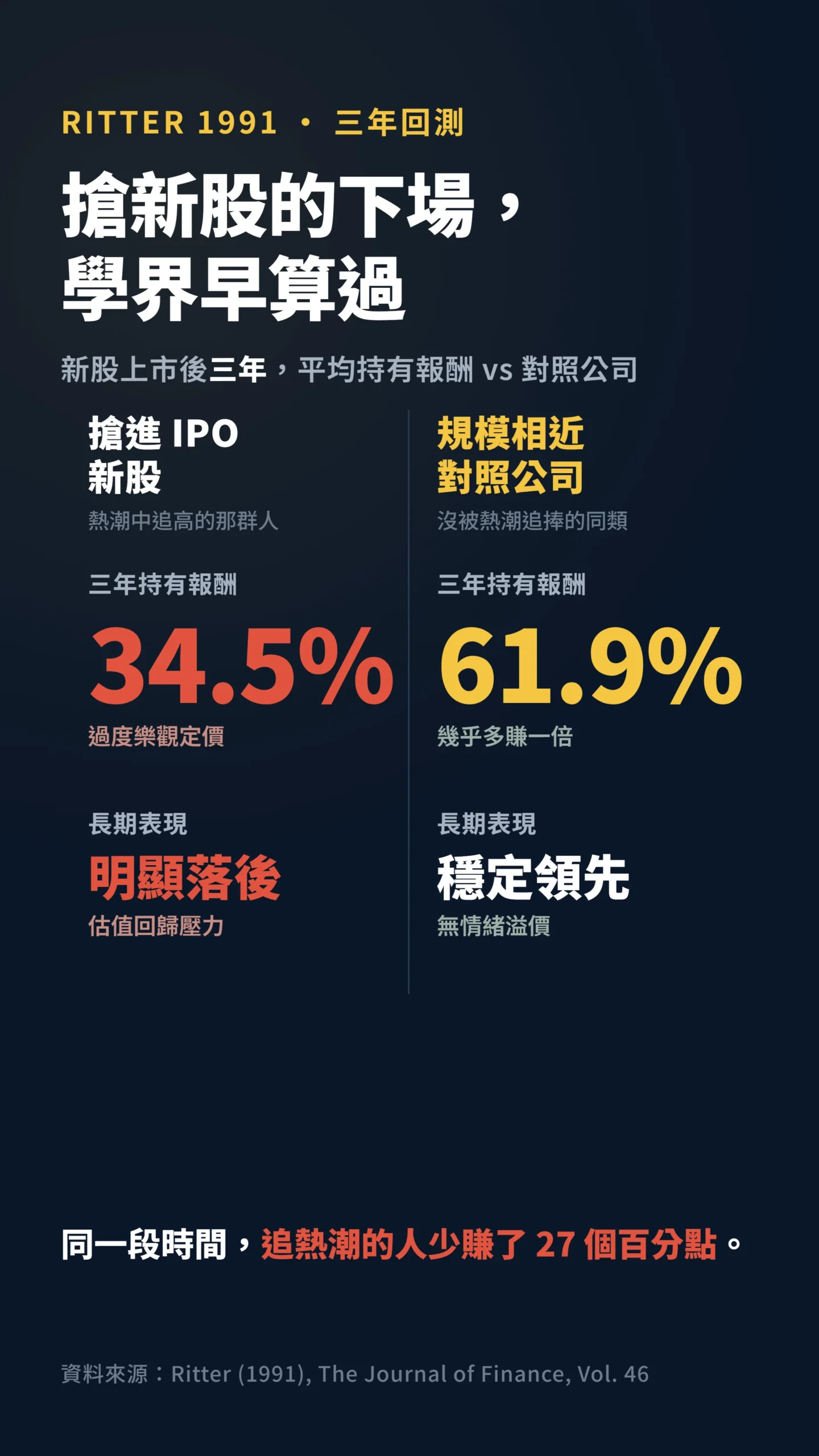 IPO新股與對照公司三年報酬對比表,新股明顯落後