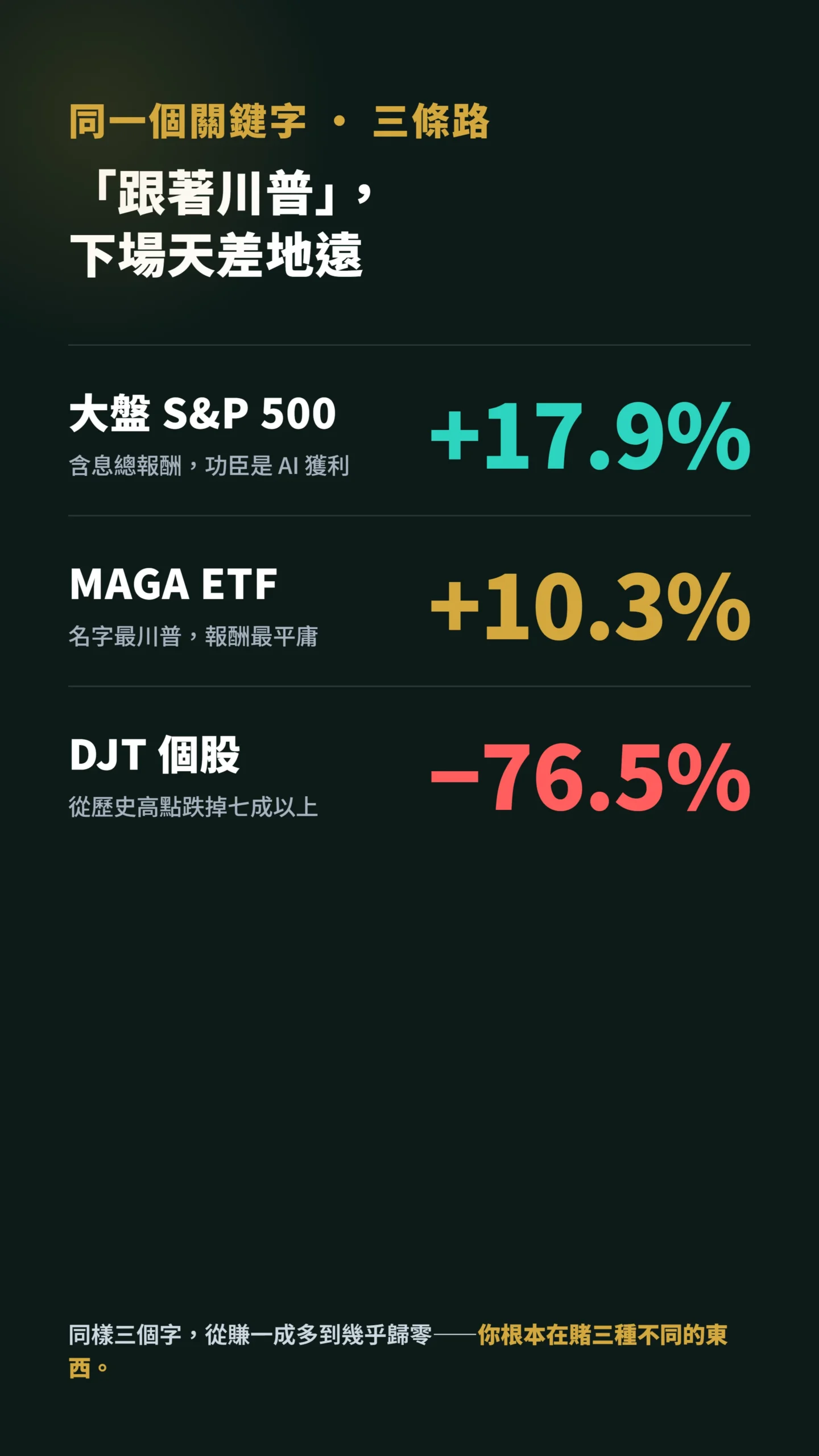 三桶錢報酬對比,大盤MAGA ETF與DJT下場天差地遠