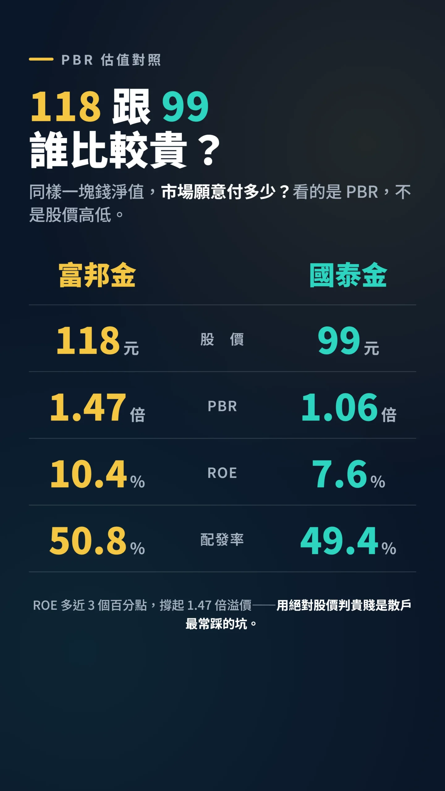 富邦金與國泰金 PBR、ROE、配發率對比表,揭開股價貴賤迷思