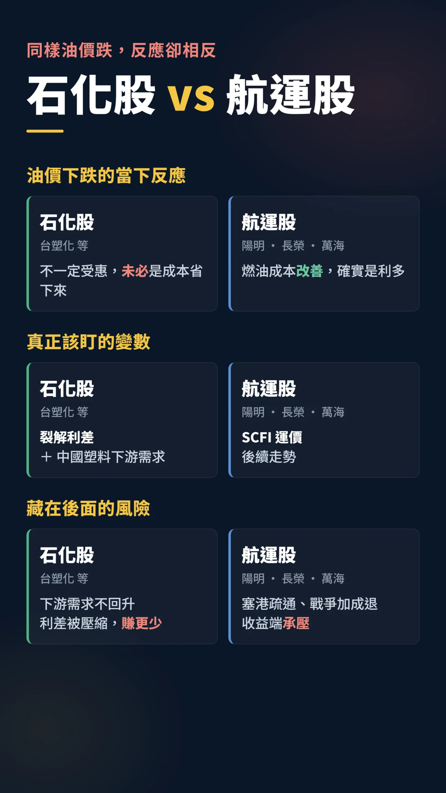 石化股與航運股對油價下跌反應對比表，裂解利差與SCFI運價差異