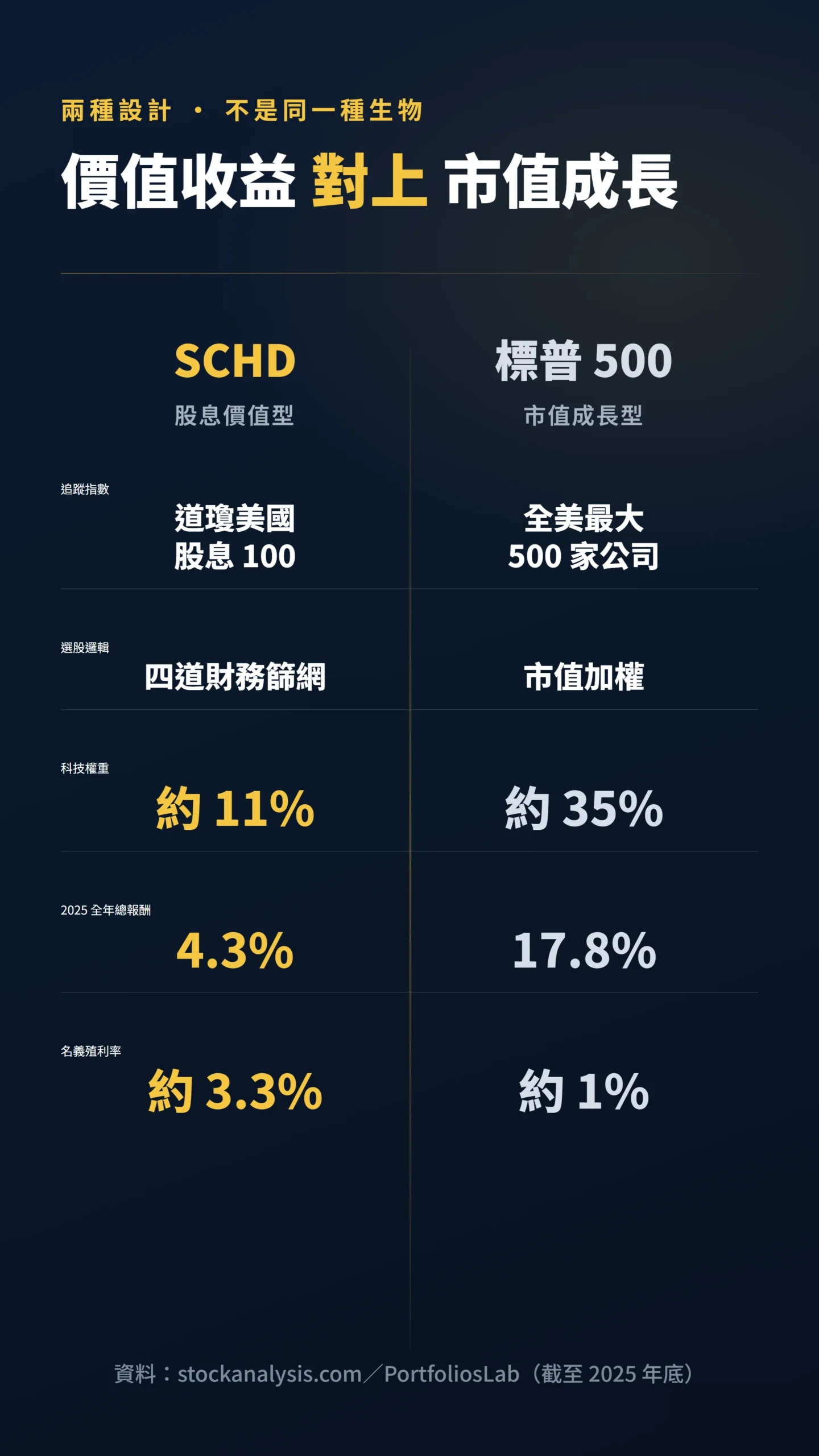 SCHD 股息價值型與標普500成長型 ETF 五項設計對比表
