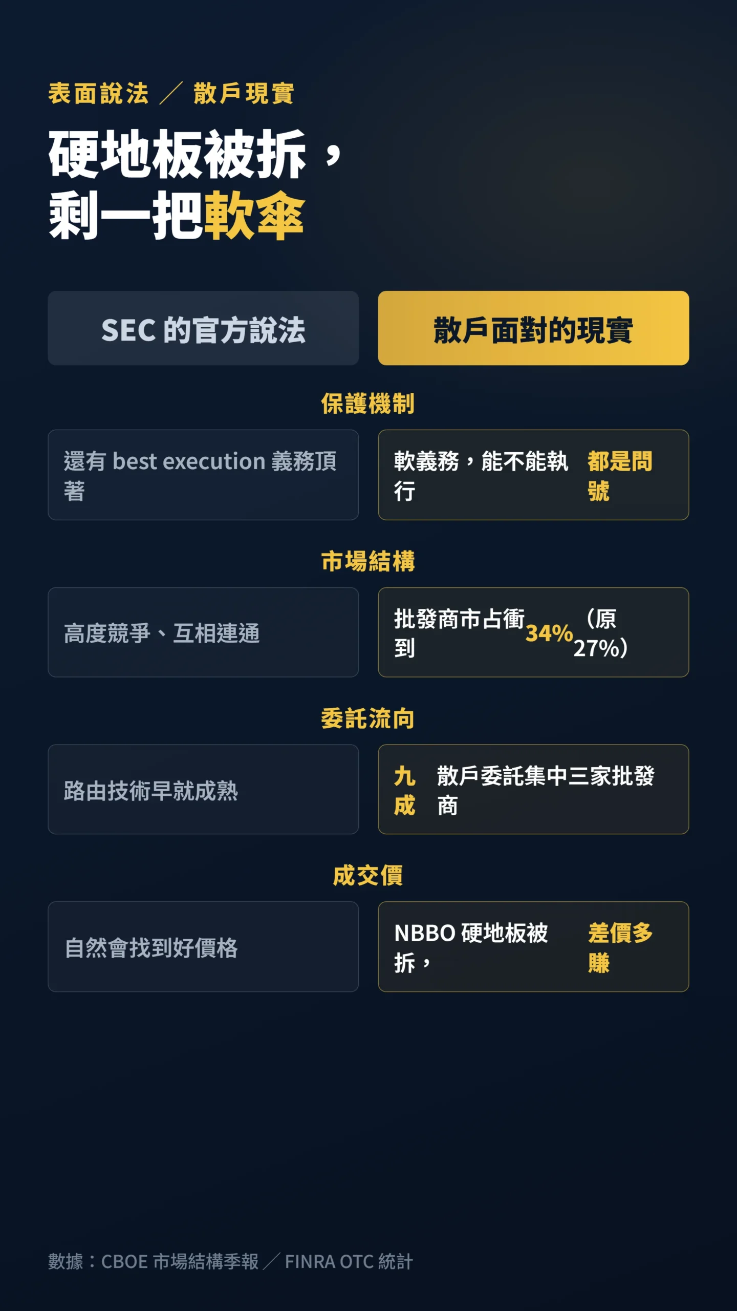 SEC官方說法與散戶面對的市場現實雙欄對比圖