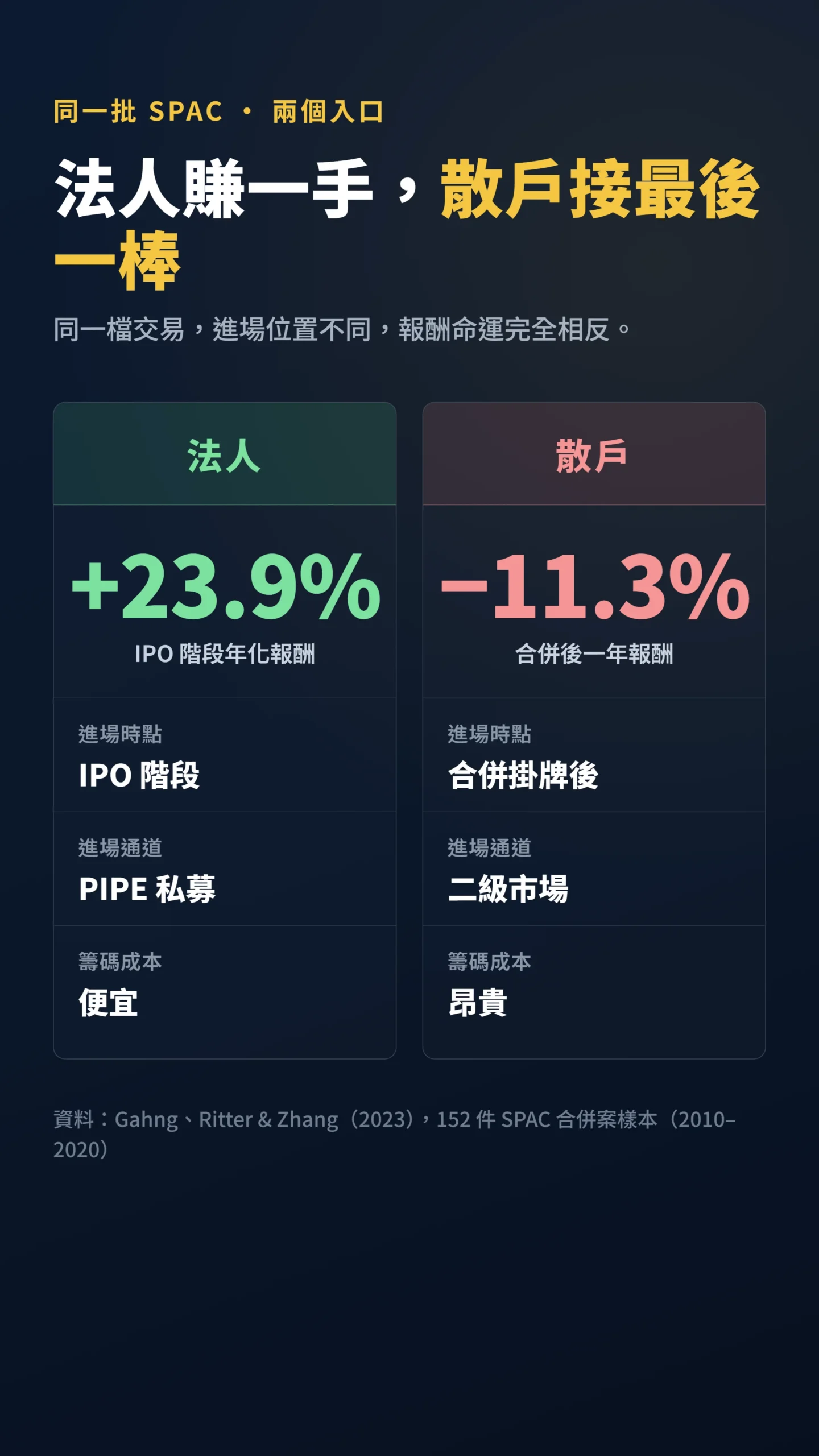 法人與散戶 SPAC 報酬對比表，年化正報酬對比一年負報酬