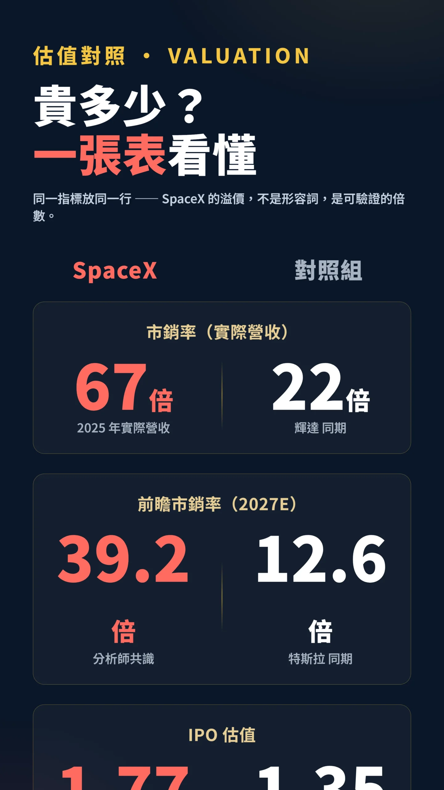 SpaceX 與輝達、特斯拉估值倍數三項對照表