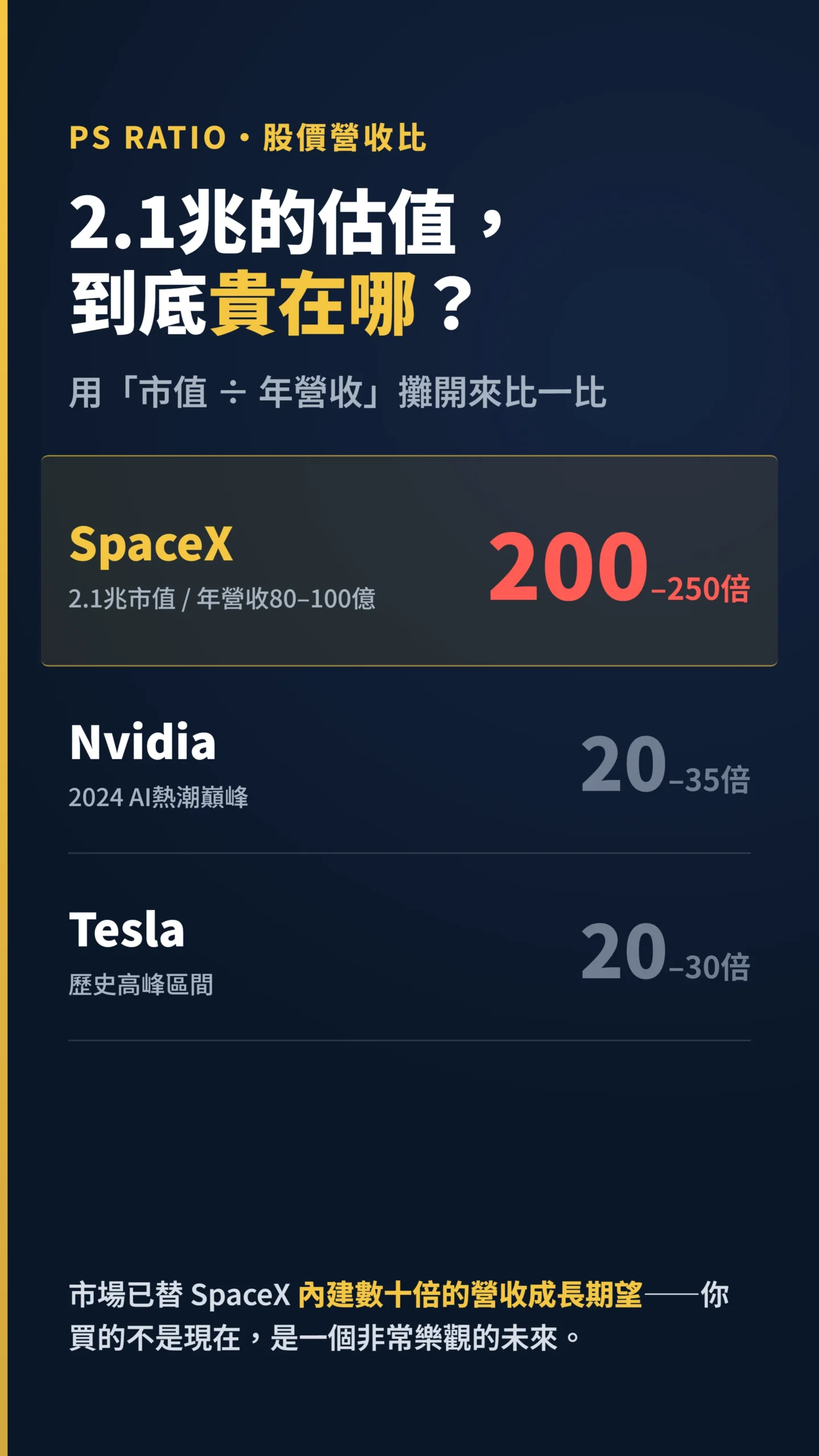 SpaceX估值PS Ratio約200倍,遠高於輝達與特斯拉的對照圖