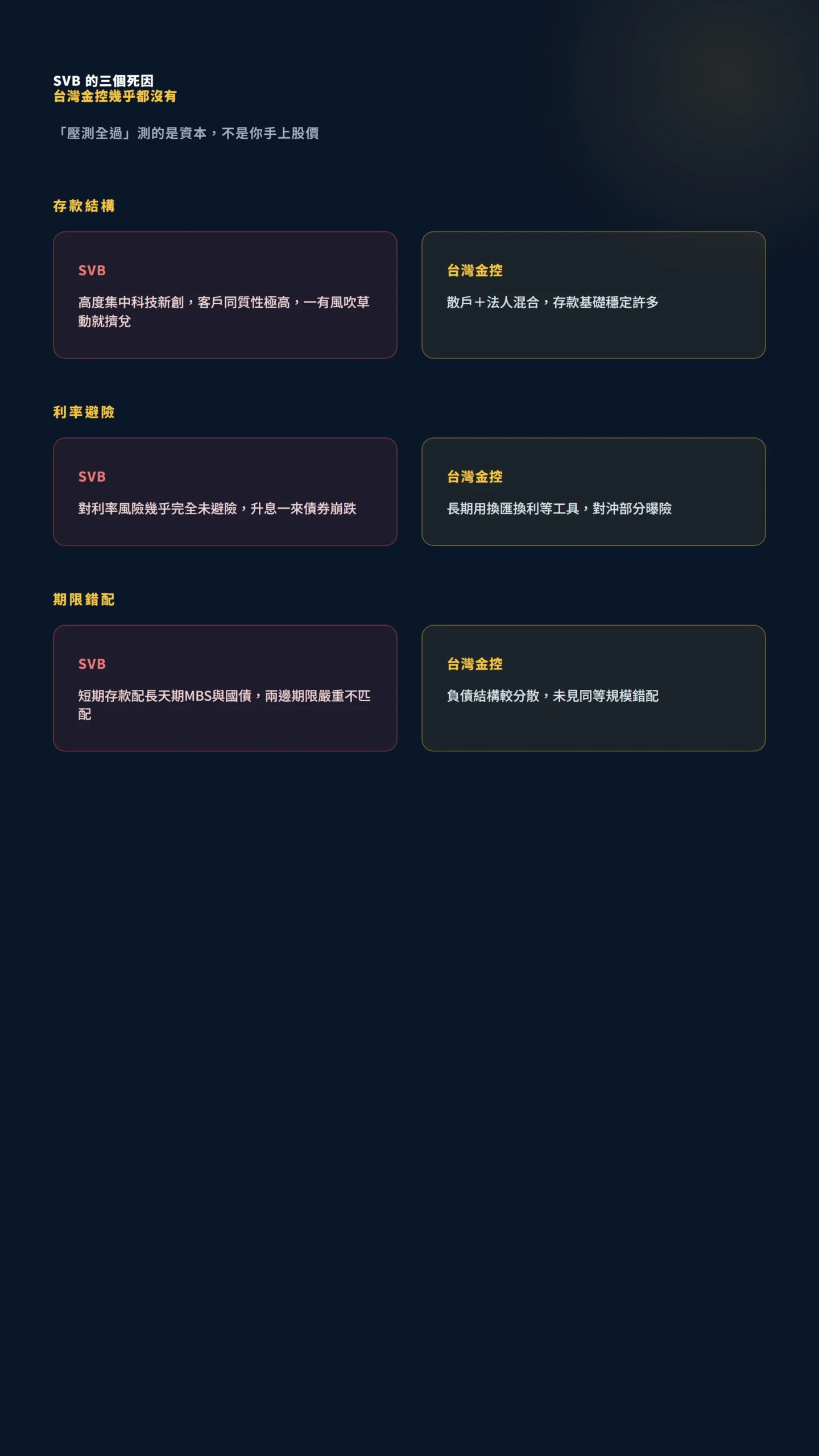 SVB倒閉三個死因與台灣金控體質對照表