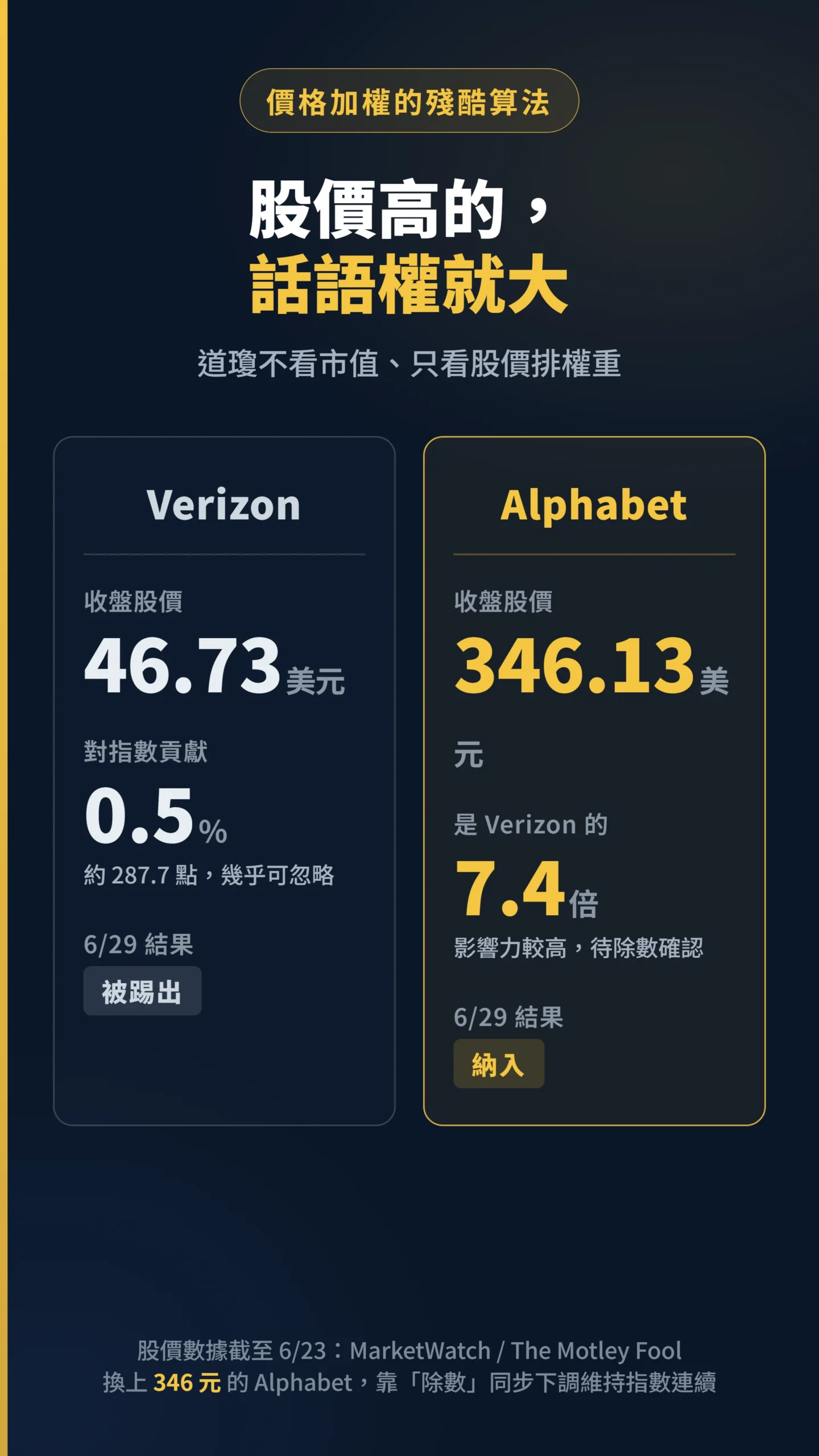 Verizon與Alphabet股價對比，揭示道瓊價格加權算法