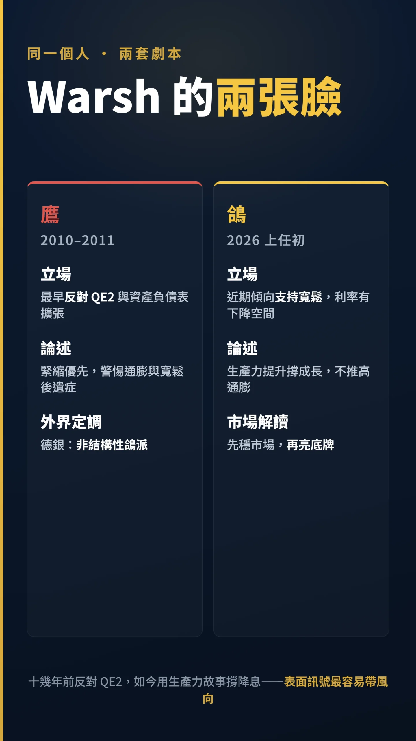 Warsh 兩張臉對比:2008 反對 QE2 鷹派 vs 2026 支持寬鬆鴿派