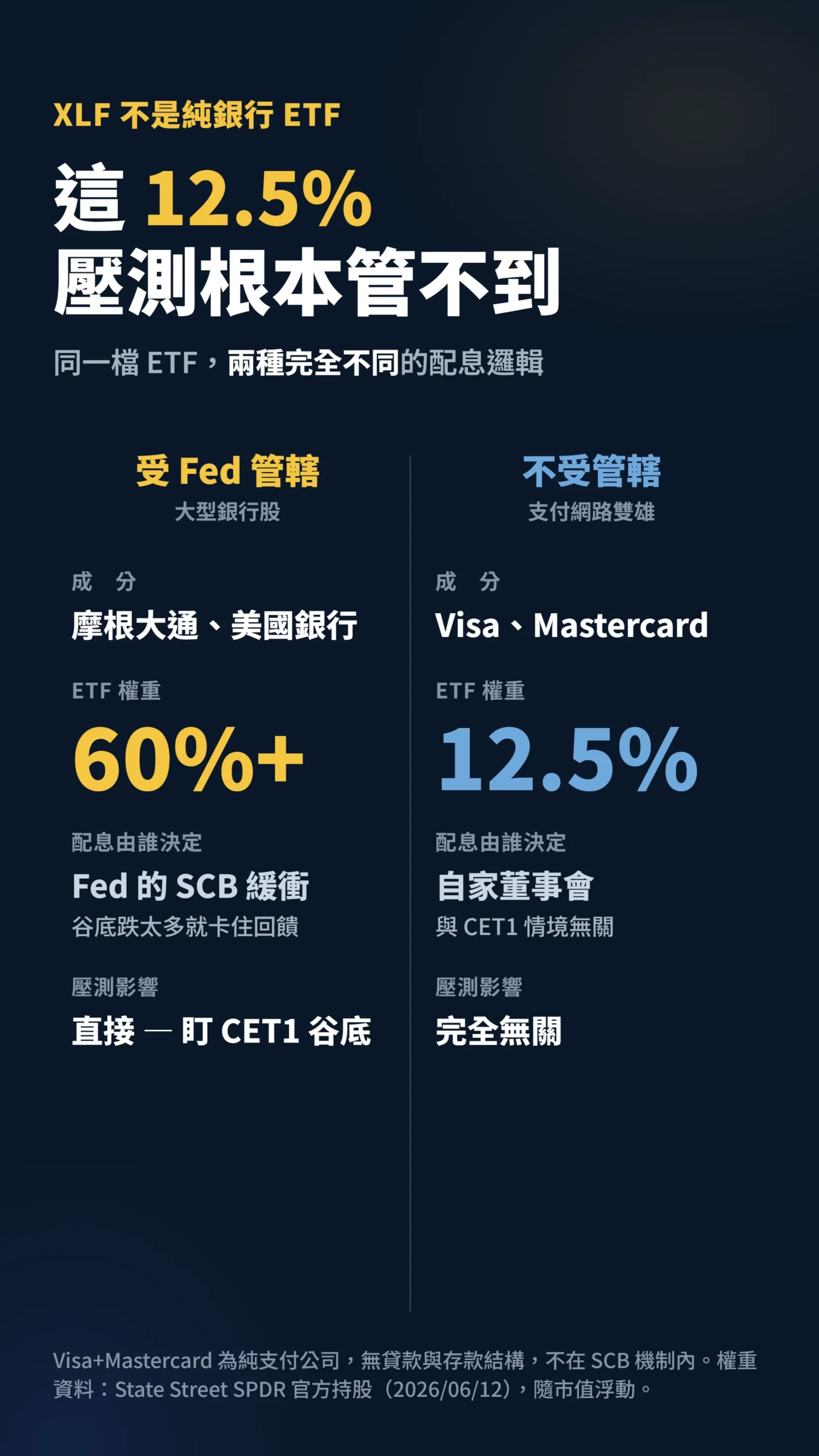 XLF 受 Fed 壓測管轄銀行股與不受管轄支付雙雄對比表