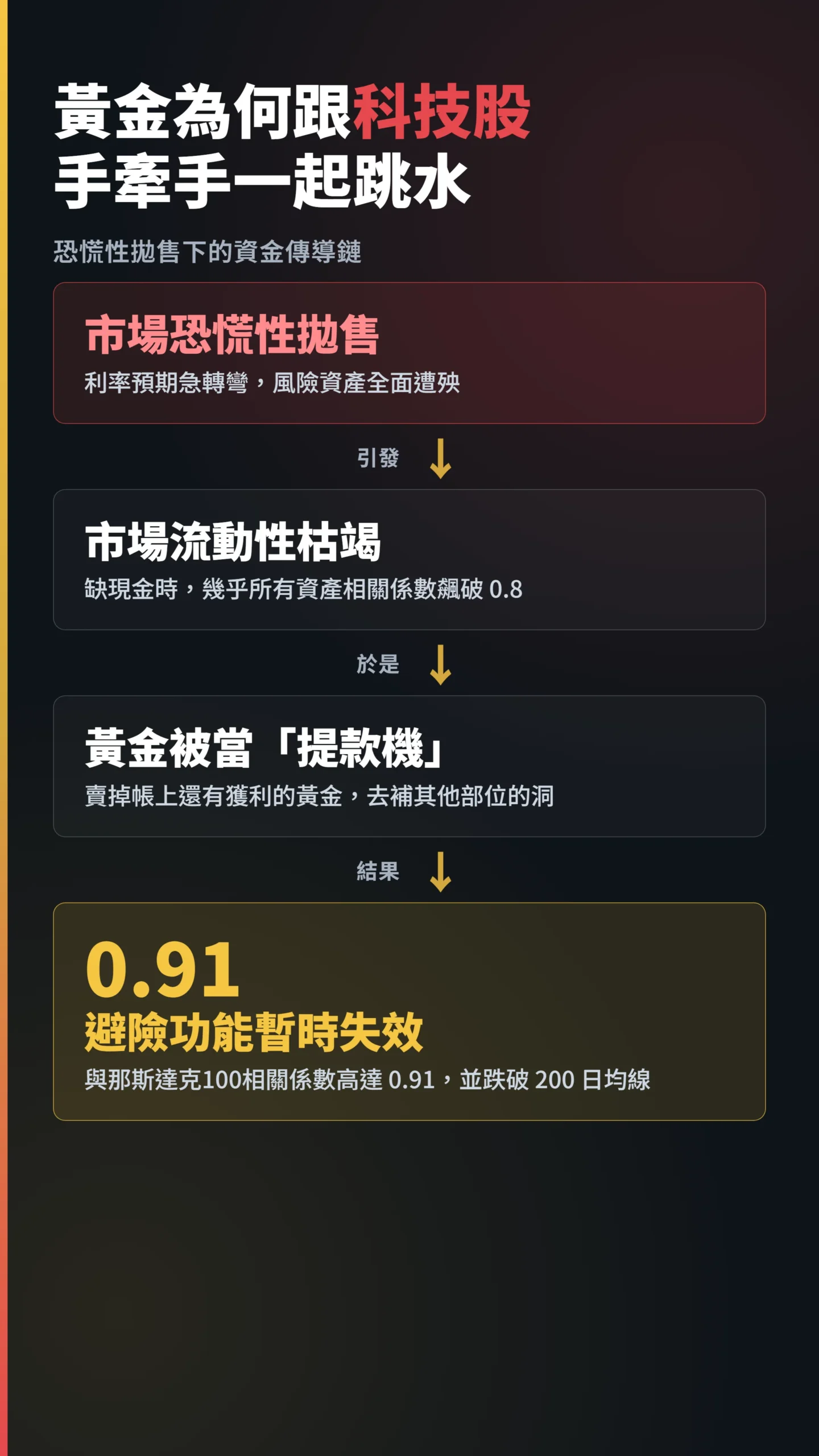 恐慌拋售傳導鏈圖解黃金相關係數0.91避險失效