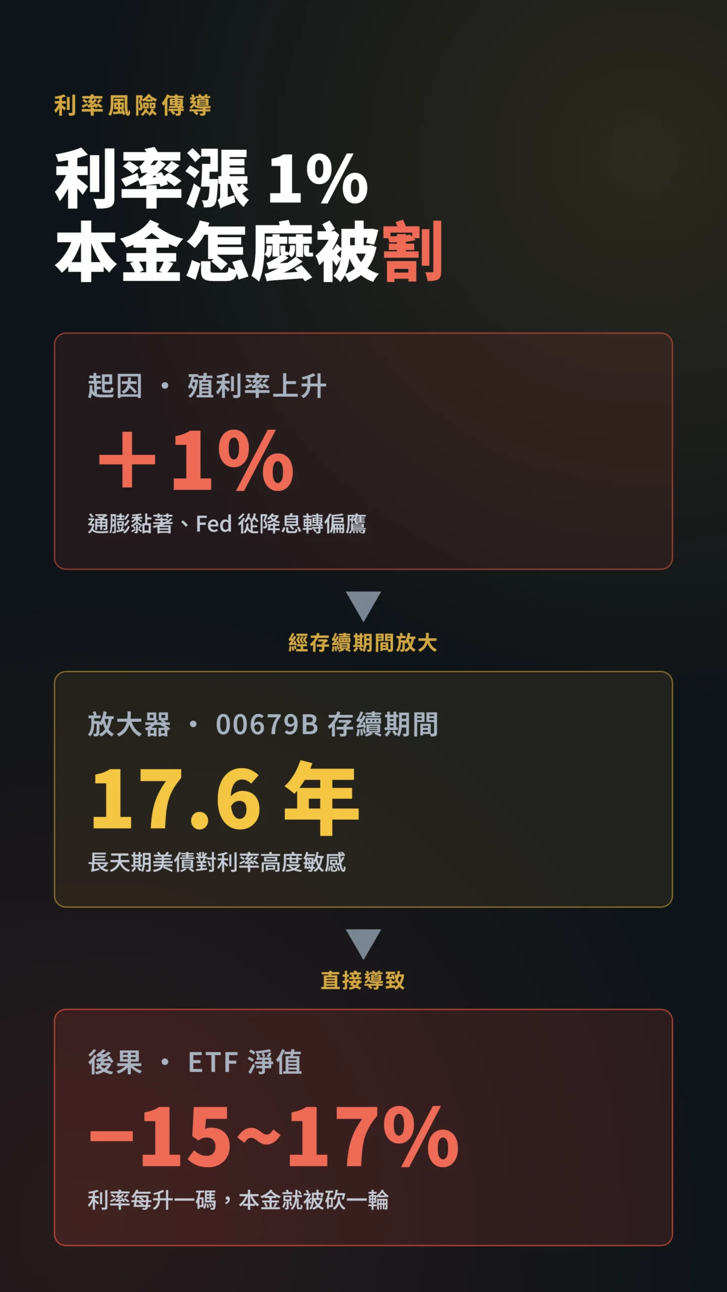 利率上升透過存續期間放大為00679B淨值下跌的因果流程圖