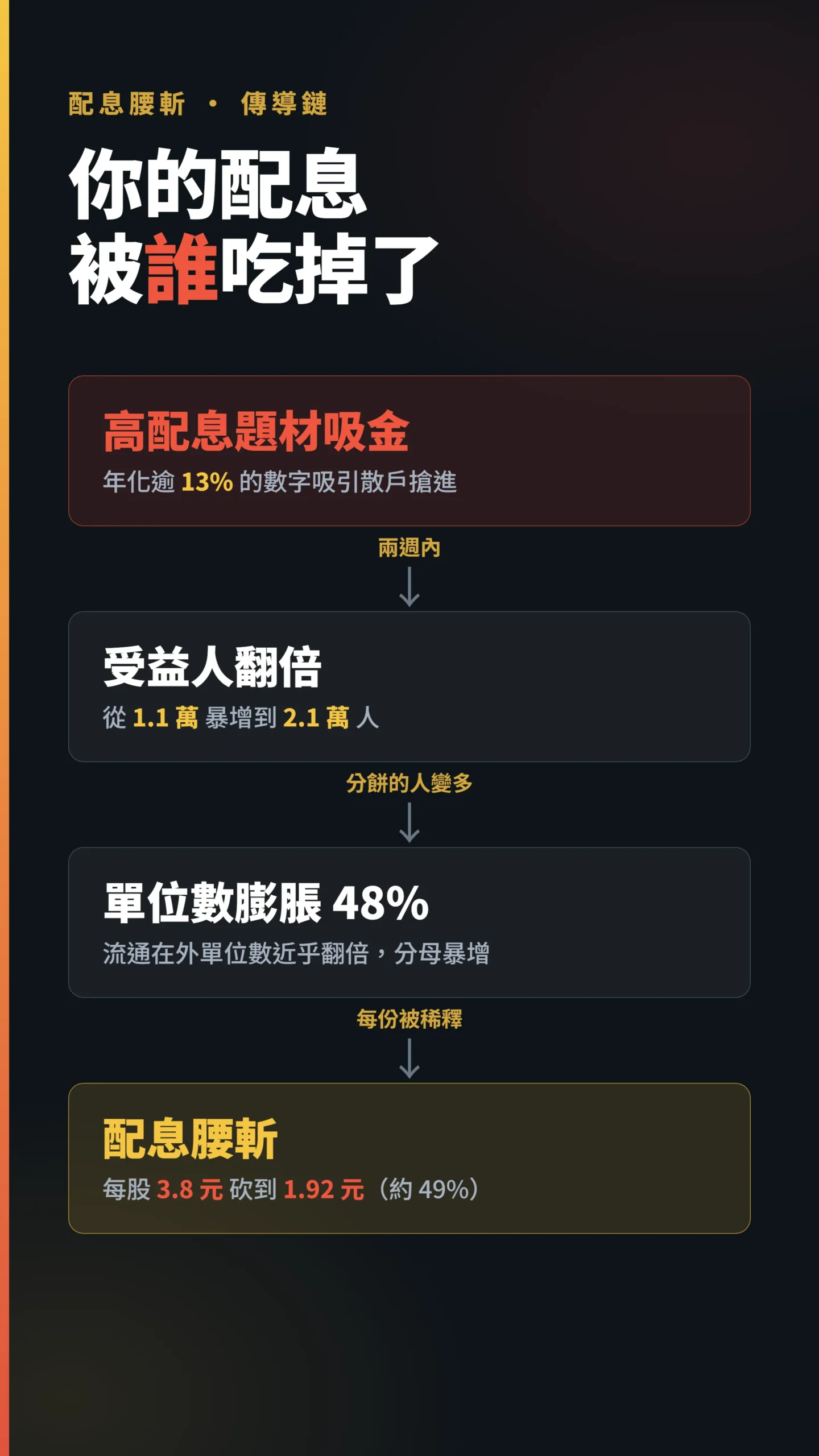 00916配息腰斬傳導鏈 高配息題材吸金到單位數膨脹的因果流程圖