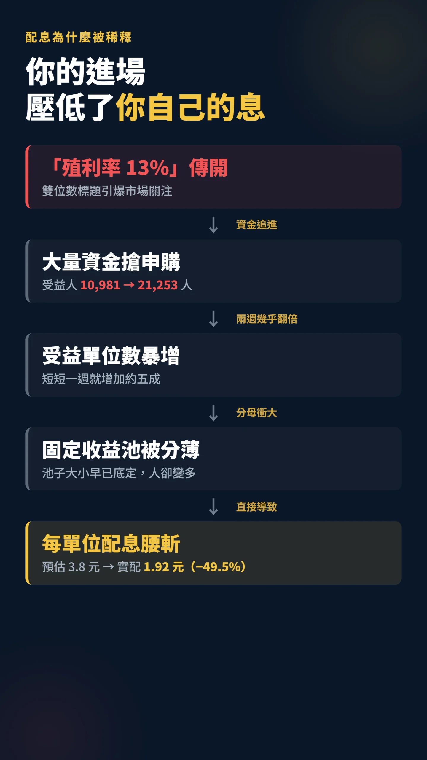 00916 配息稀釋因果鏈：殖利率消息引爆資金湧入到配息腰斬