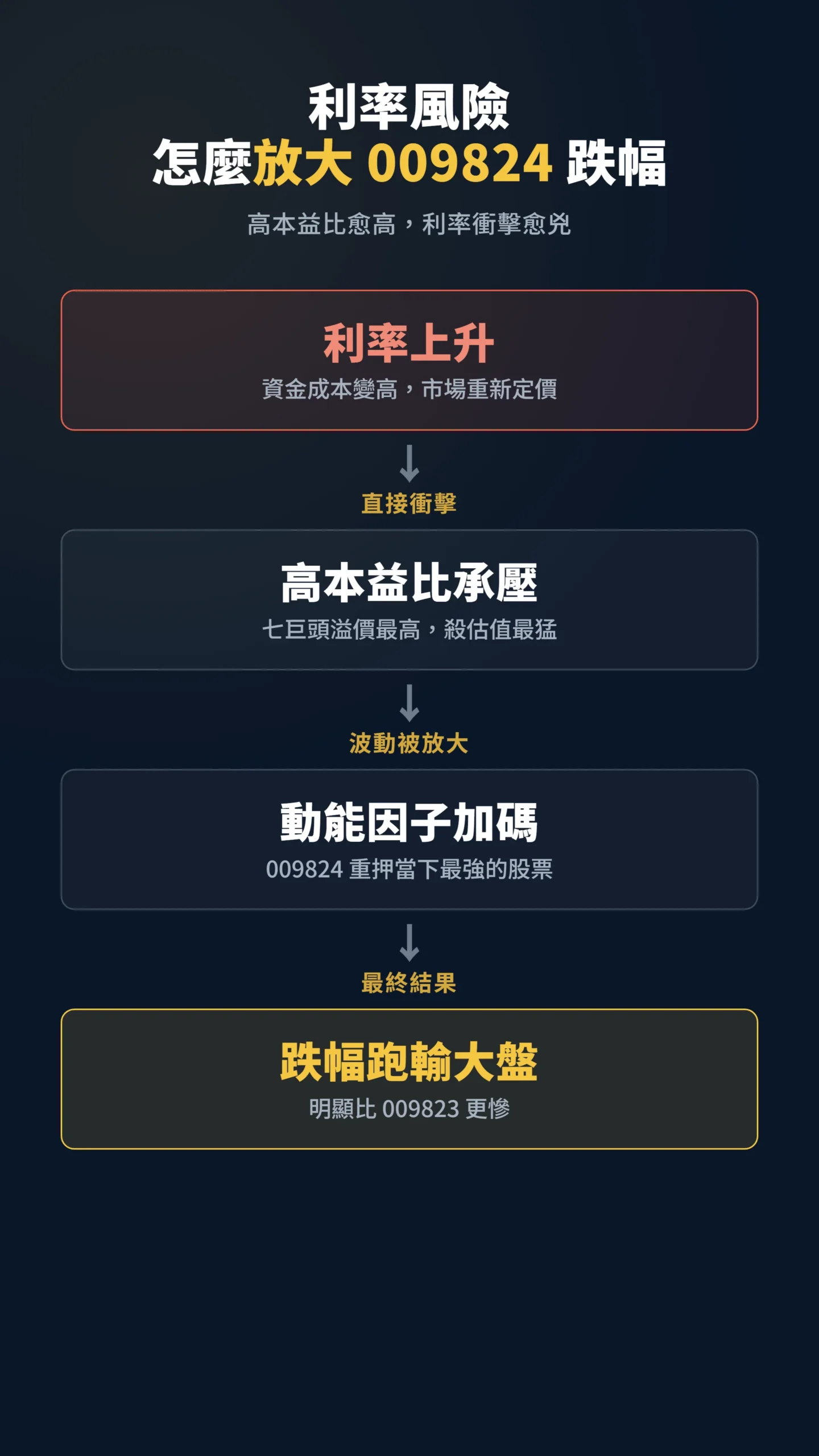 利率上升如何一路傳導放大 009824 跌幅的因果流程圖