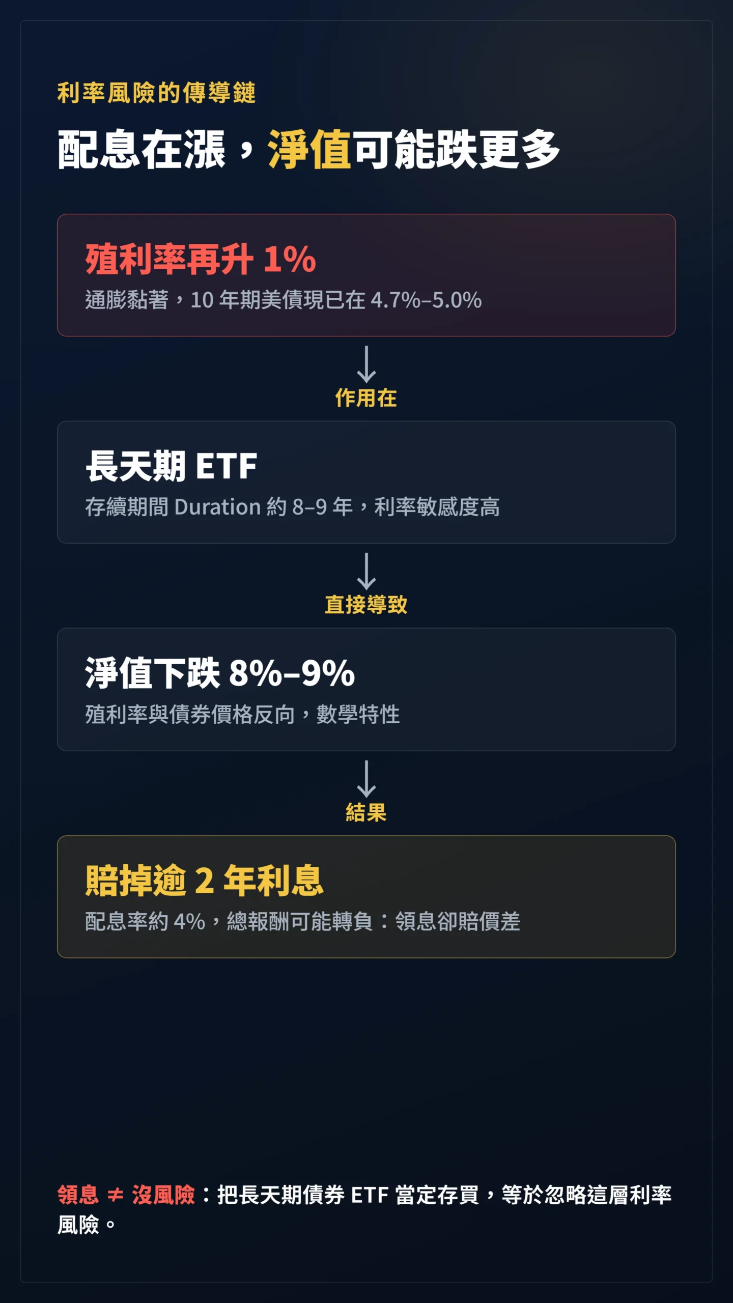 殖利率升1%到長天期債券ETF淨值跌8%的利率風險因果傳導流程圖