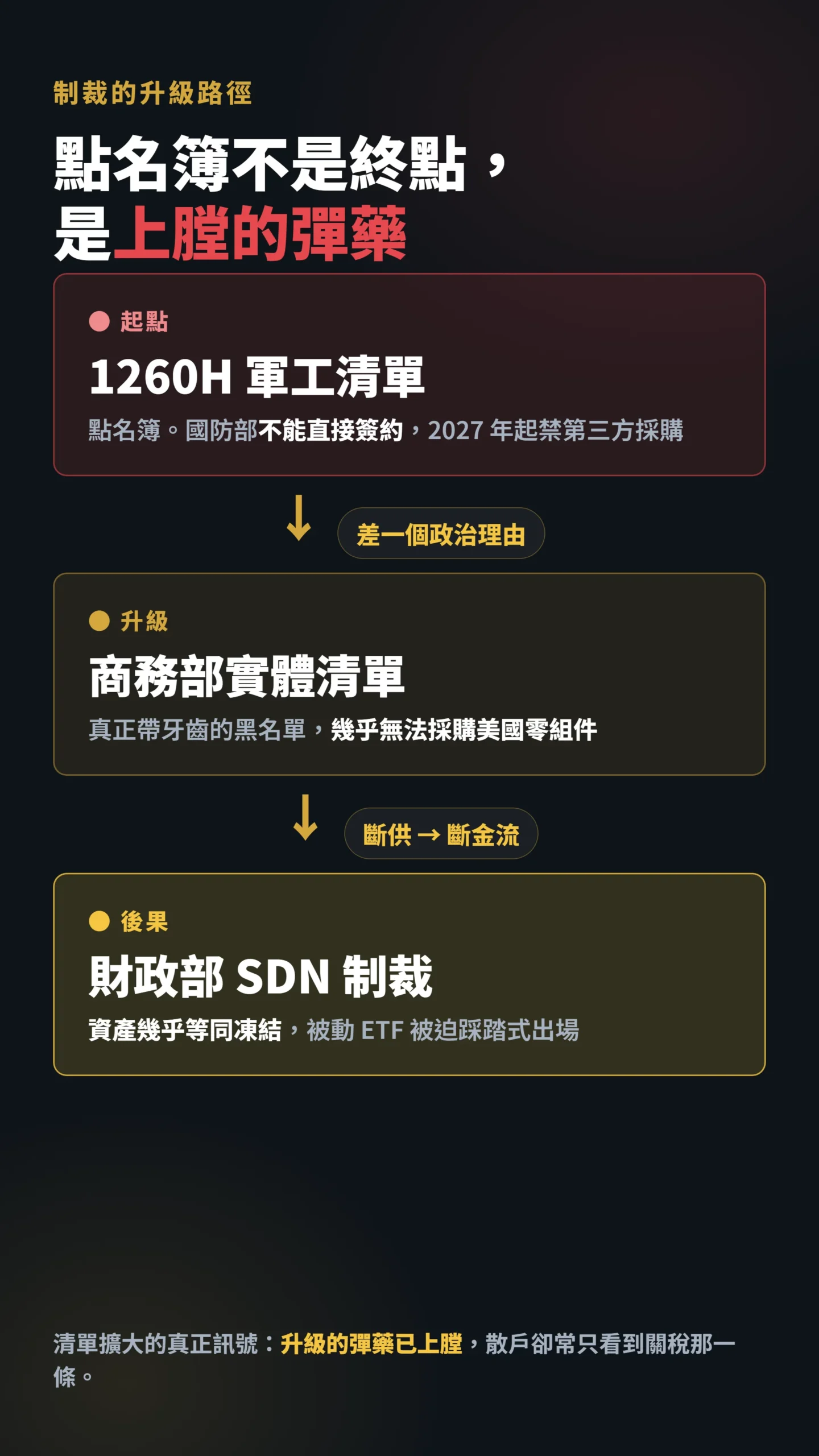 1260H清單到實體清單再到SDN制裁的三階段升級路徑圖