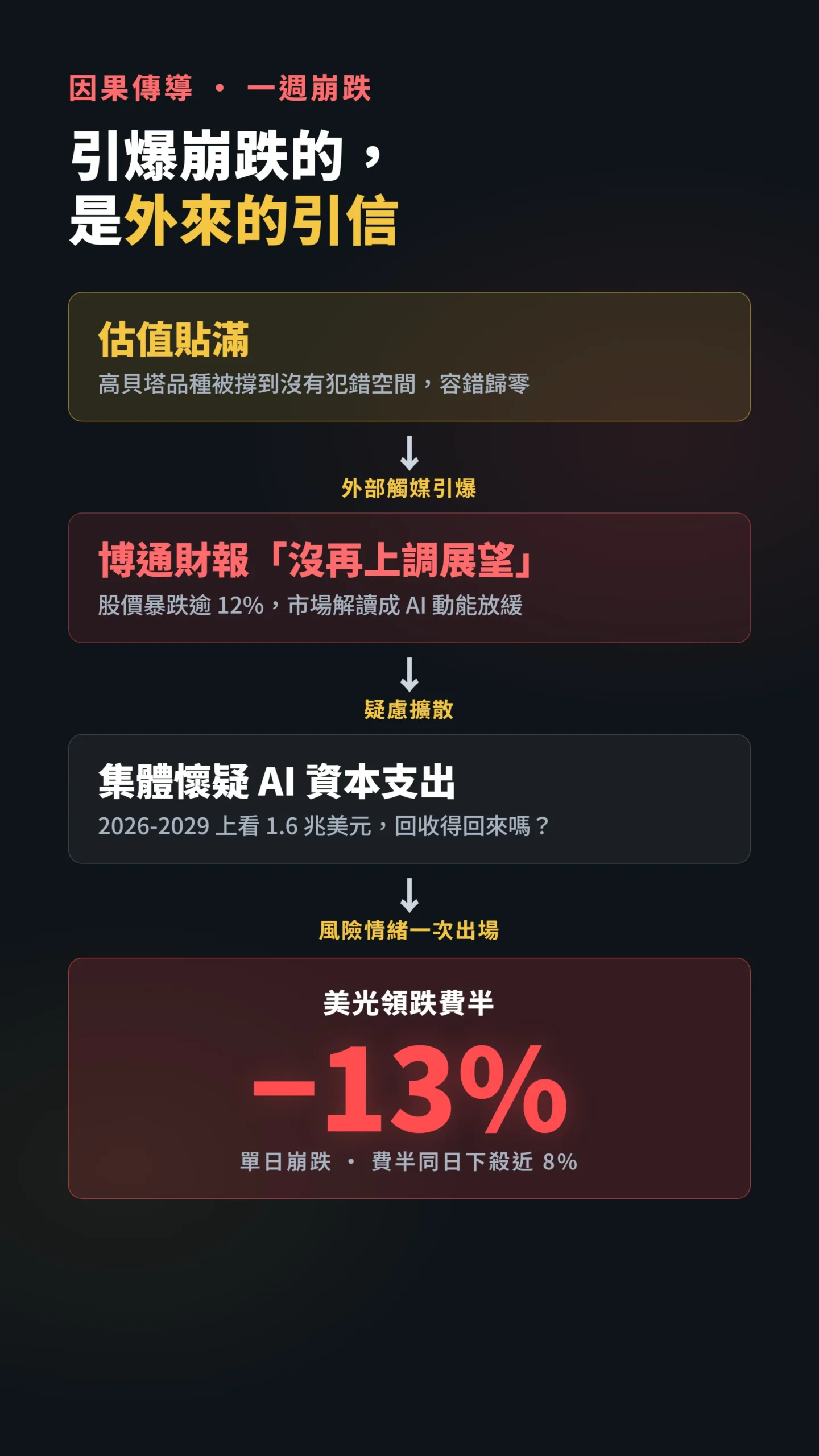 因果傳導圖：估值貼滿到博通財報引爆美光單日崩13%