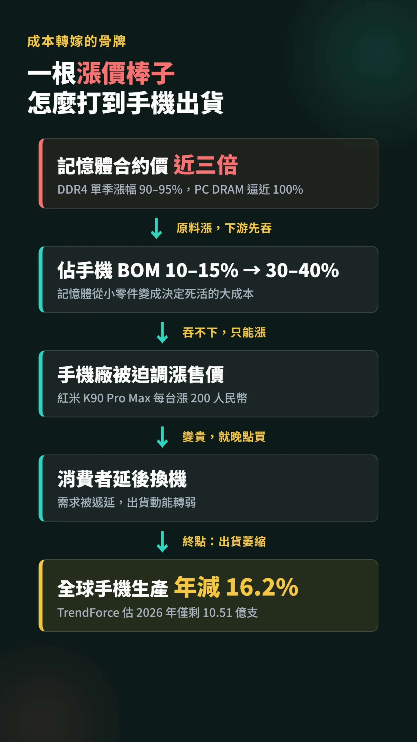 記憶體漲價如何傳導到手機出貨年減16.2%的因果流程圖