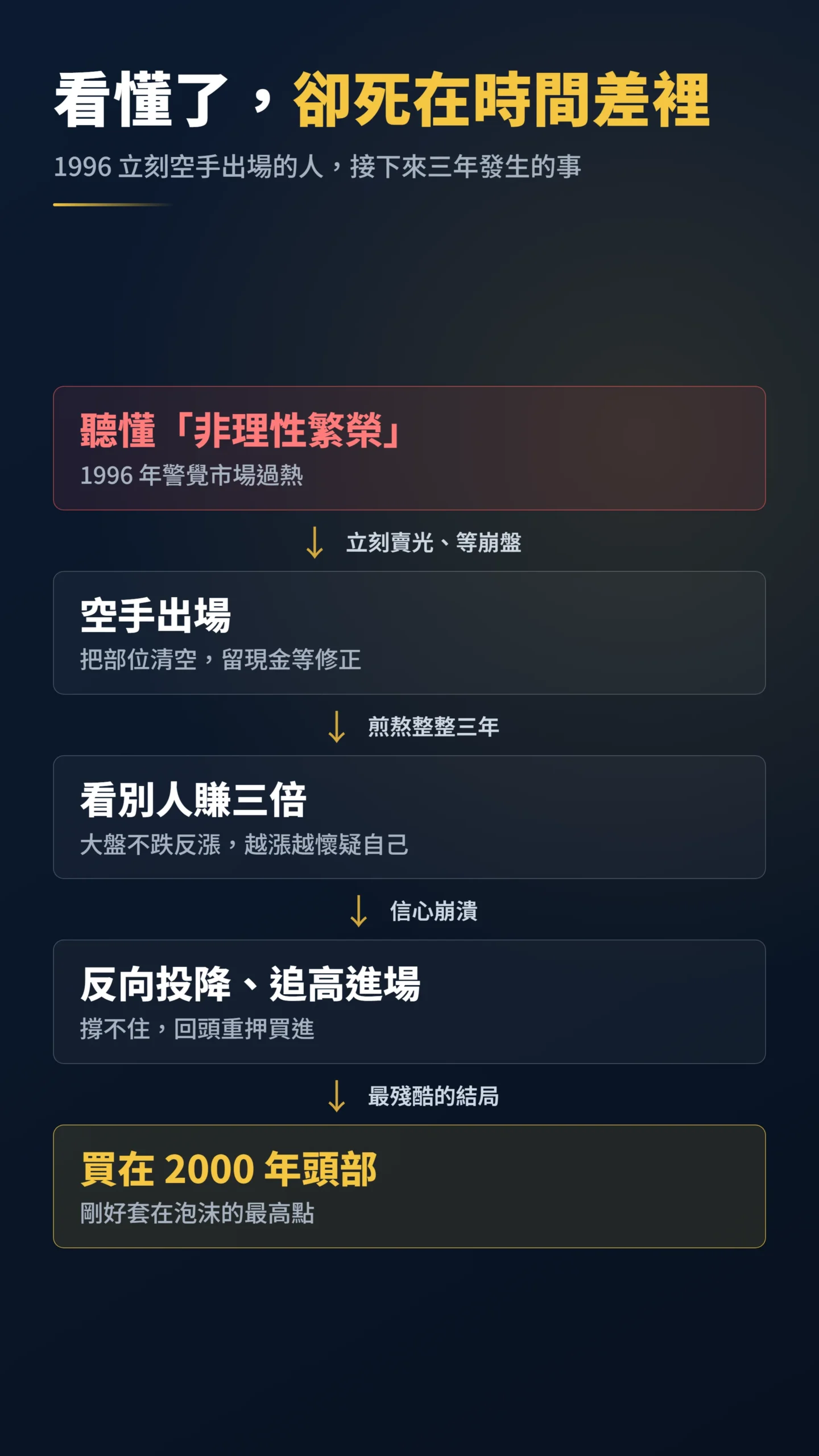 因果流程圖：1996 聽懂泡沫到 2000 追高套牢的散戶心理鏈