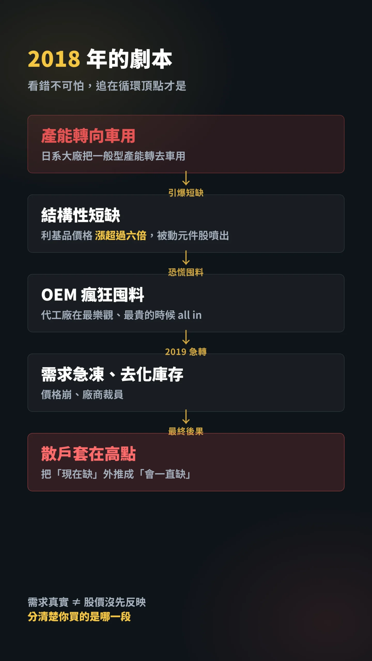 2018 年被動元件循環劇本，從產能轉向到散戶套牢的因果傳導鏈