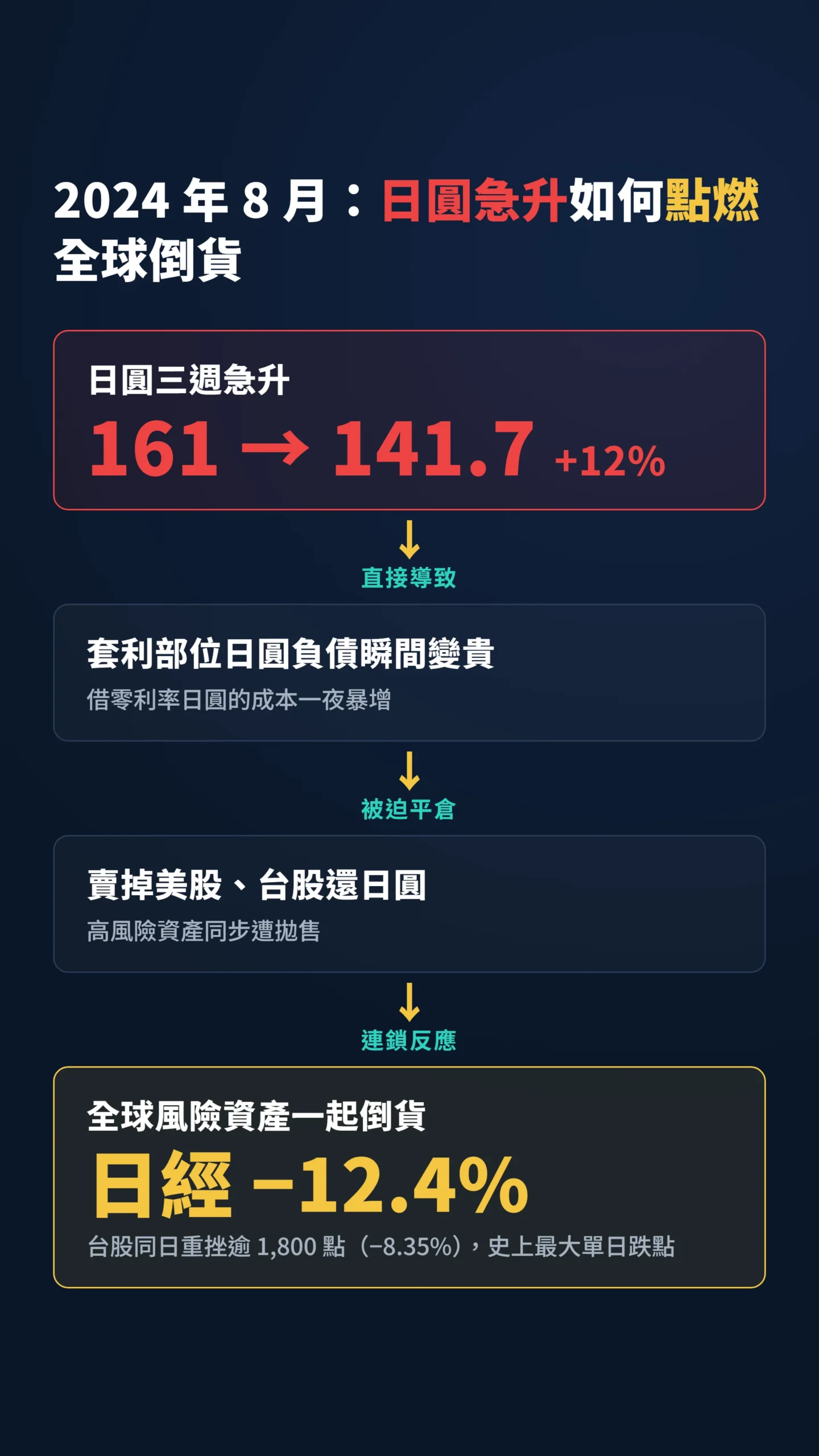 2024年8月日圓急升引爆套利平倉、全球資產倒貨的傳導鏈