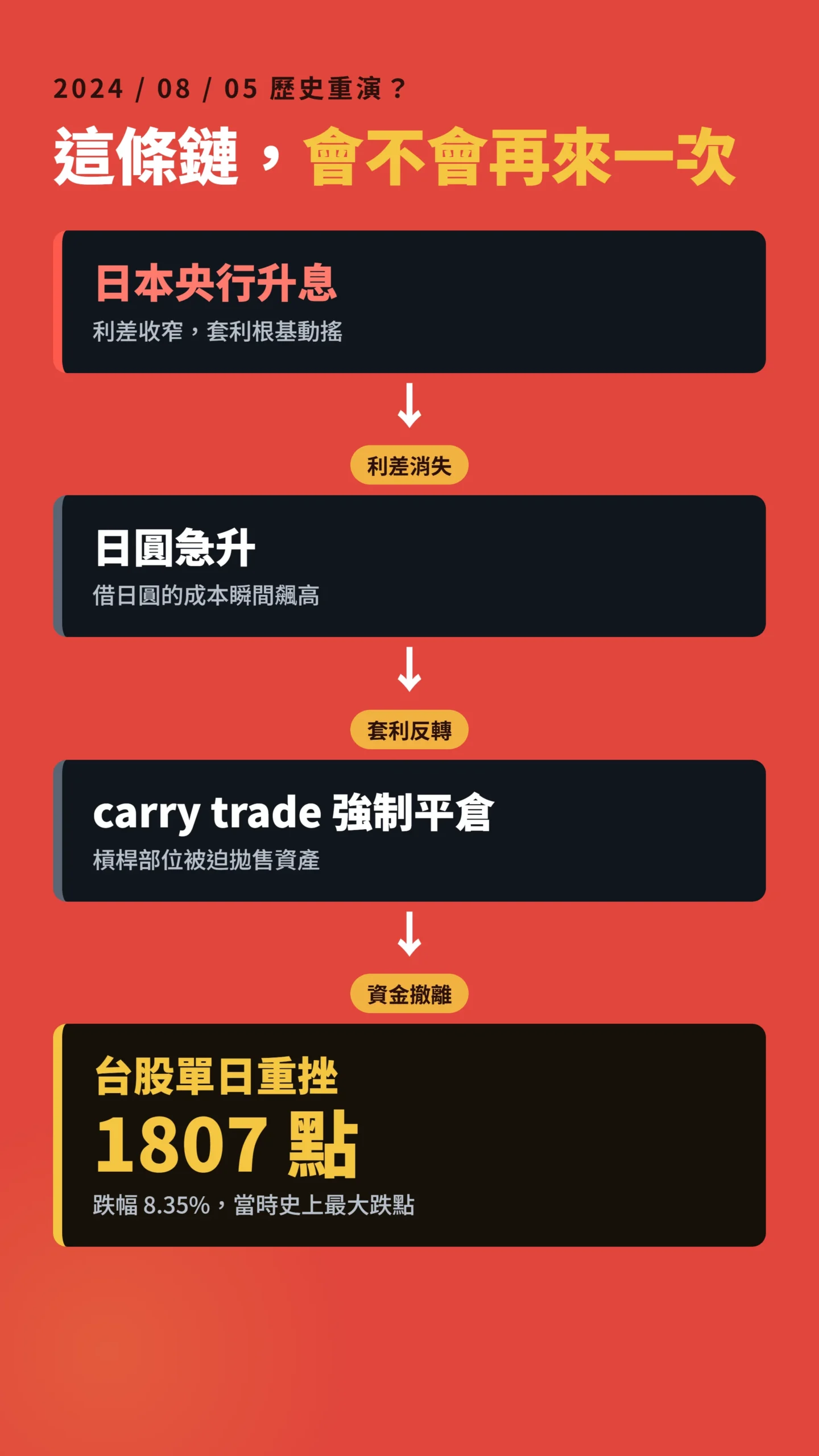 2024年8月carry trade平倉引發台股崩跌的因果鏈
