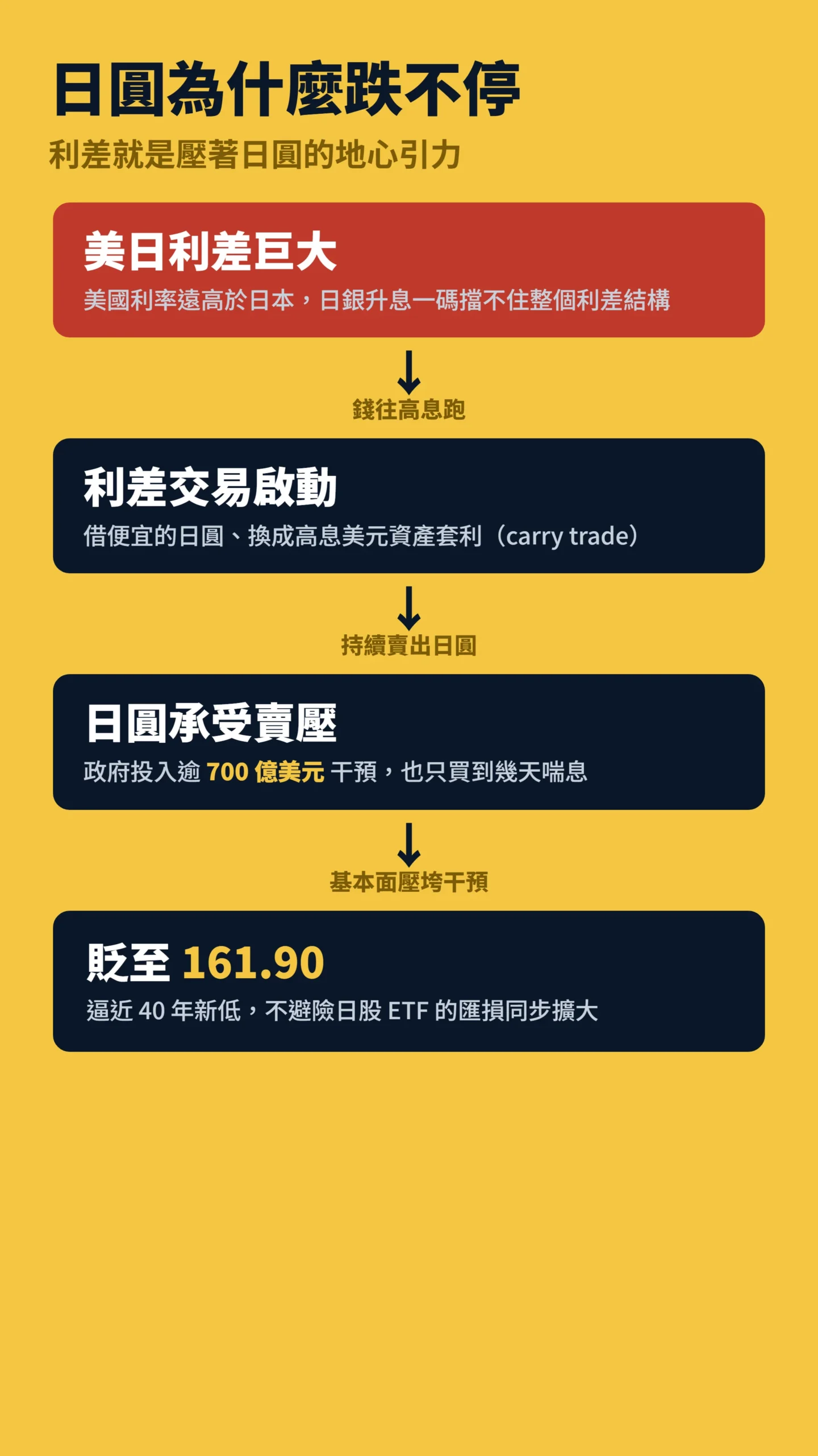 日圓貶值因果鏈：美日利差到利差交易到賣壓到40年新低