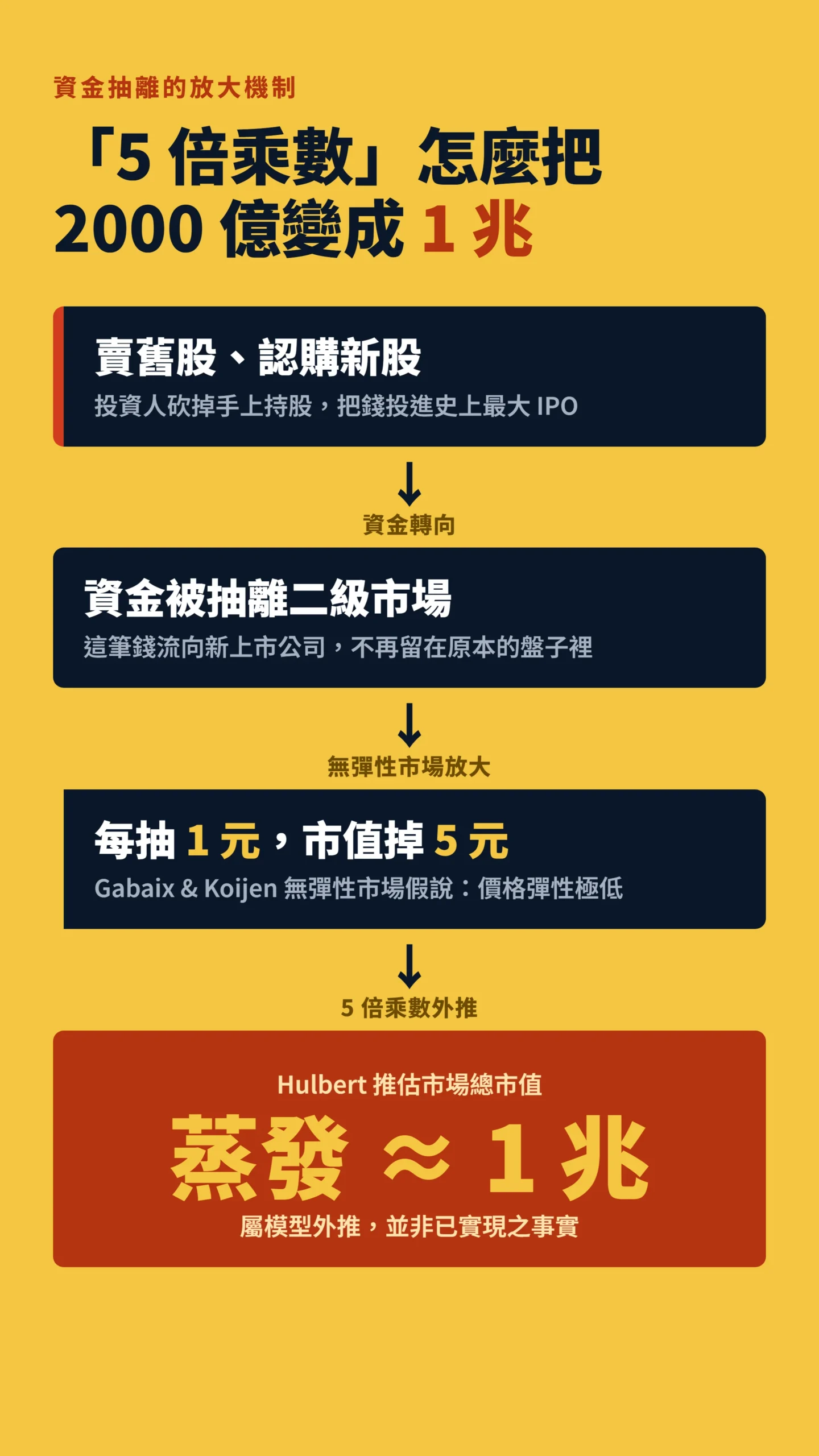 無彈性市場5倍乘數因果圖：認購新股抽離資金推估蒸發1兆美元