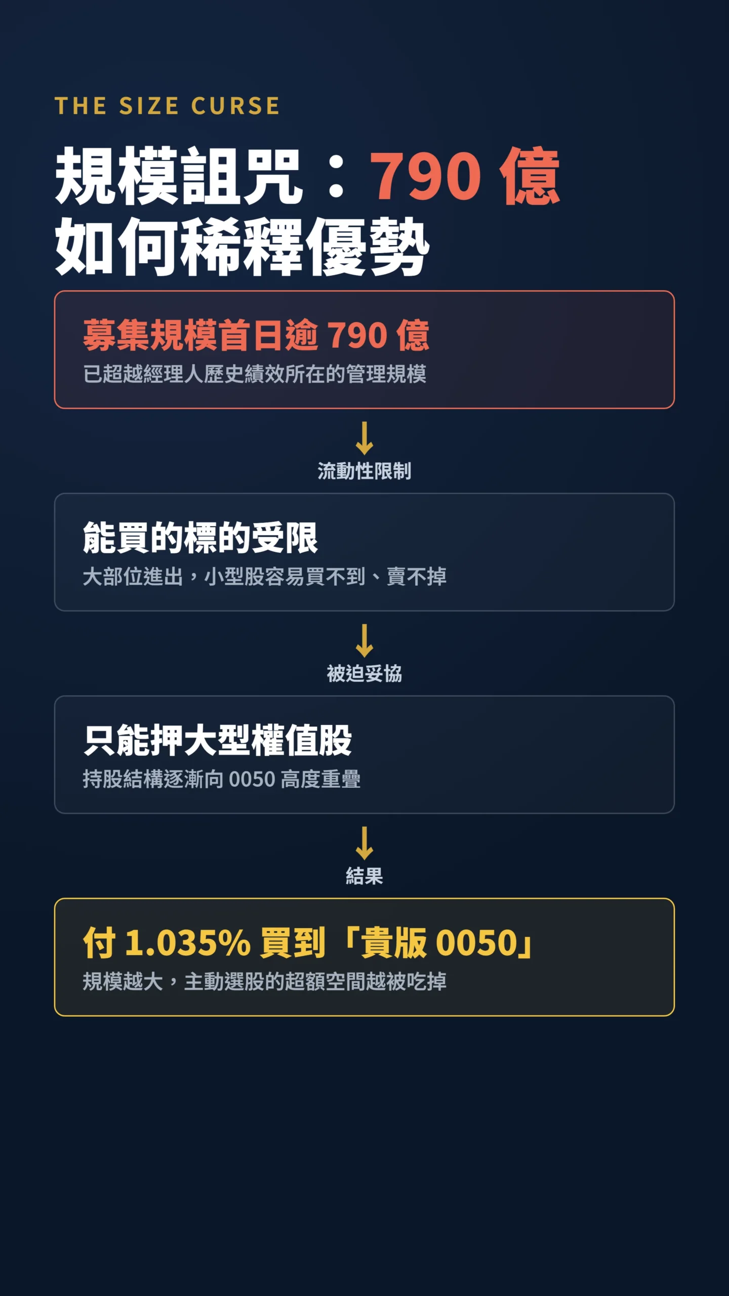 規模詛咒因果鏈，790億規模如何稀釋主動選股優勢