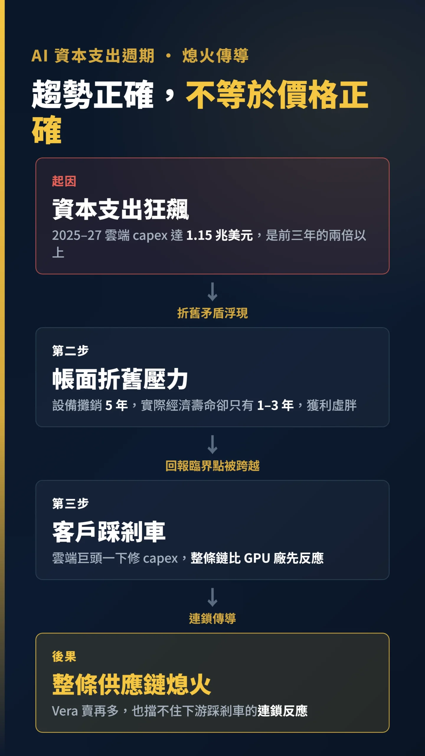 AI 資本支出週期四步熄火傳導流程圖,從狂飆到供應鏈熄火