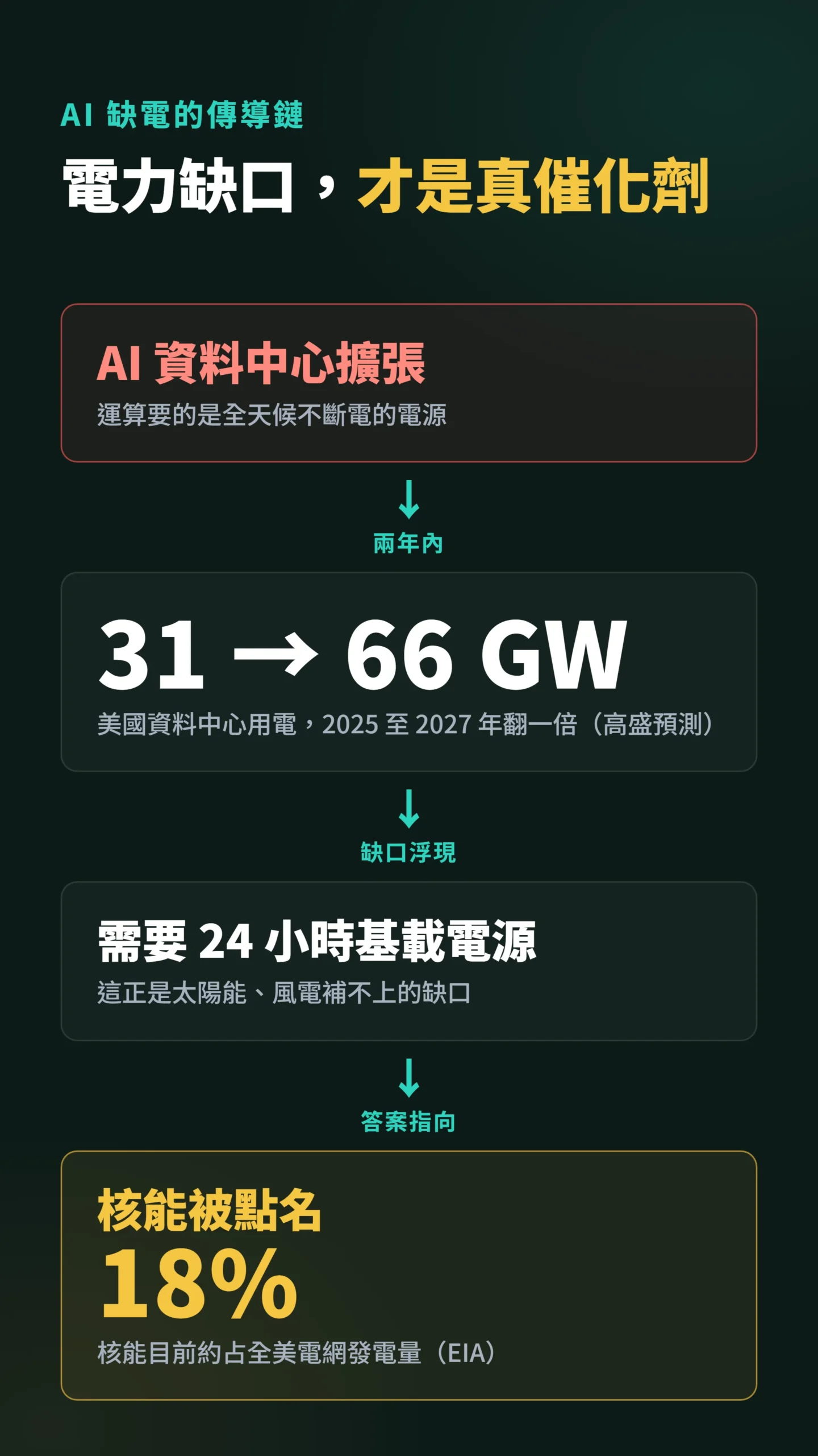 AI 資料中心用電翻倍逼出核能基載需求的因果傳導鏈