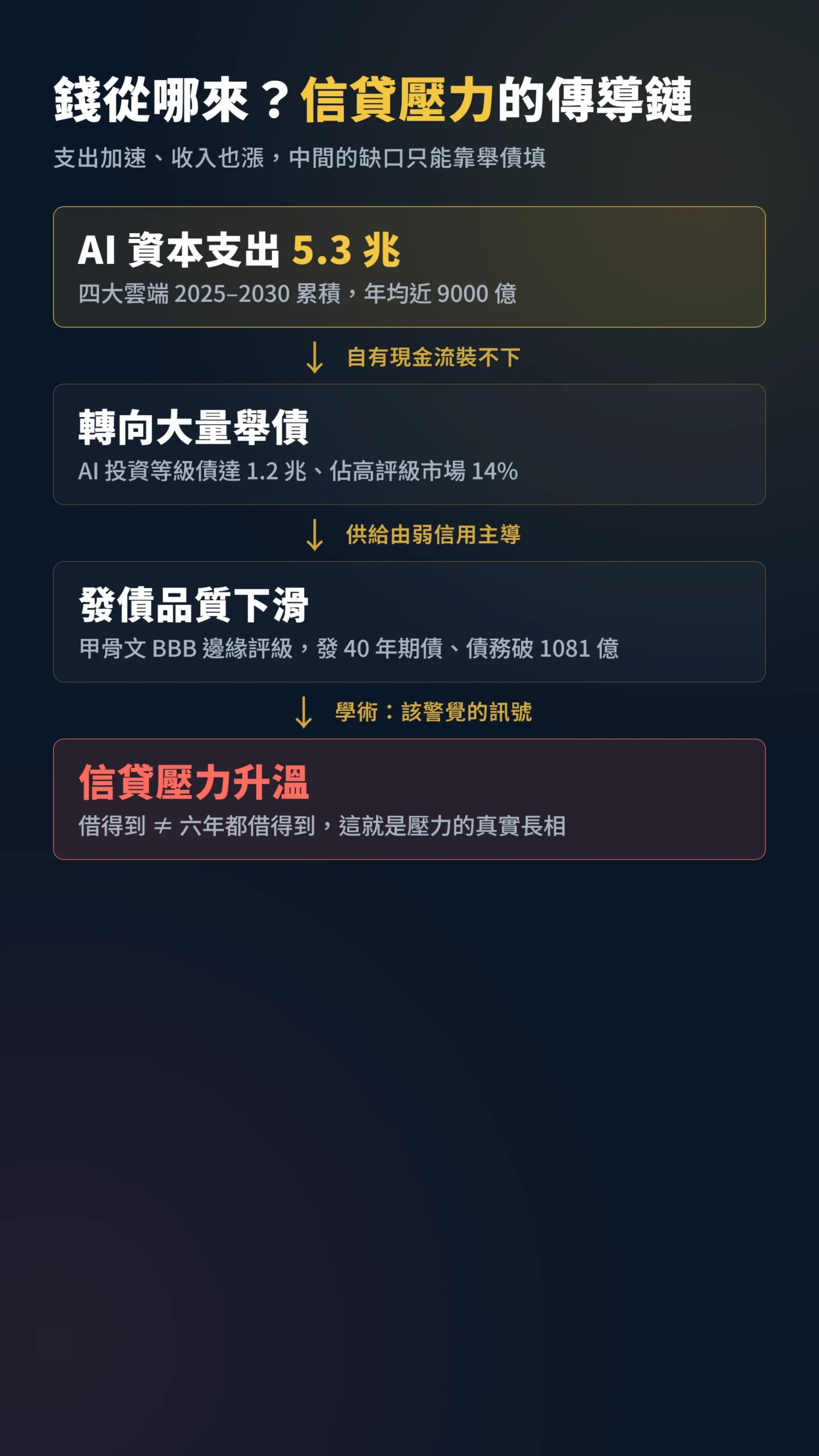AI 資本支出到信貸壓力升溫的因果傳導流程圖