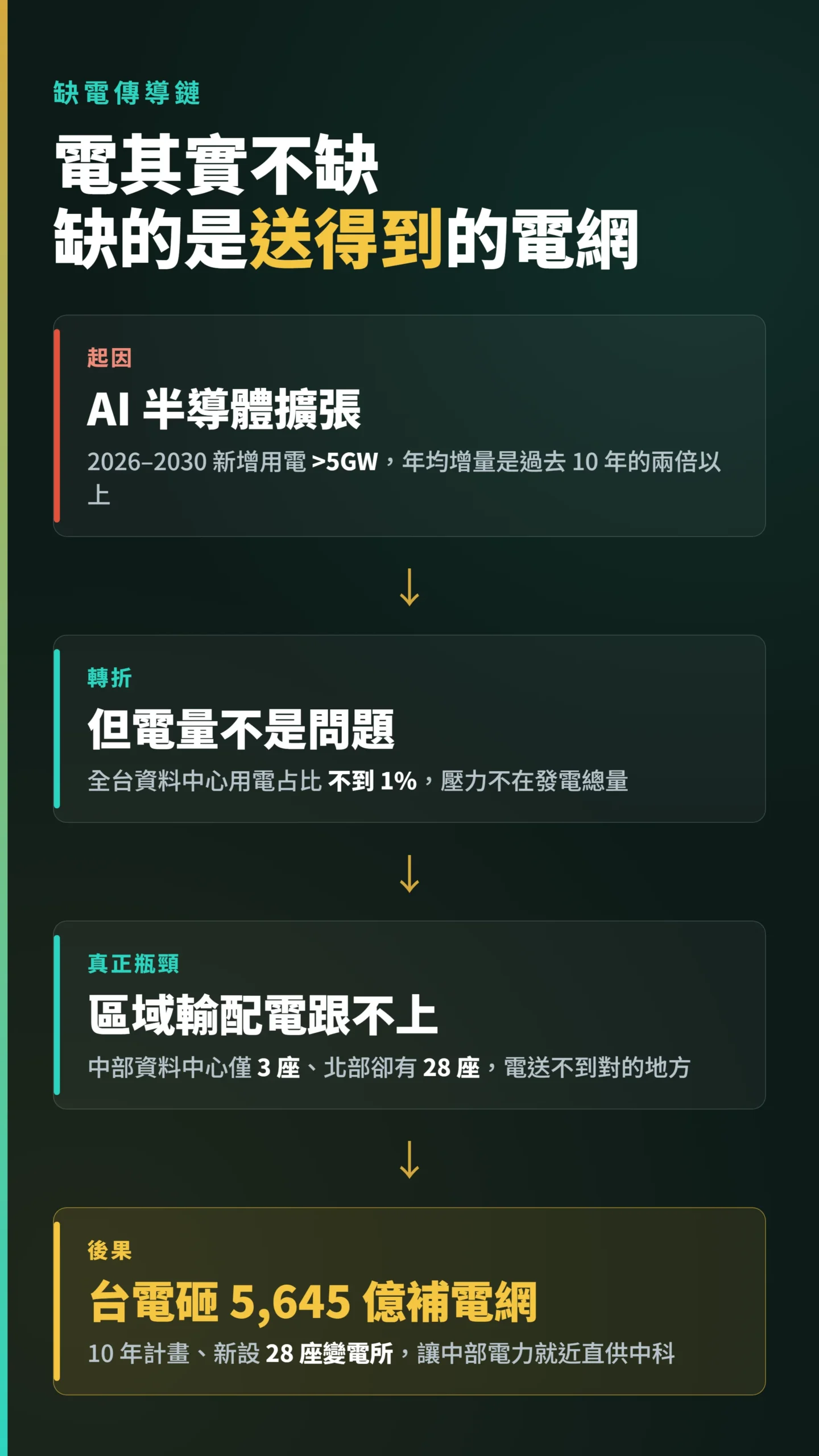 AI半導體擴張到台電5645億電網計畫的缺電傳導因果鏈