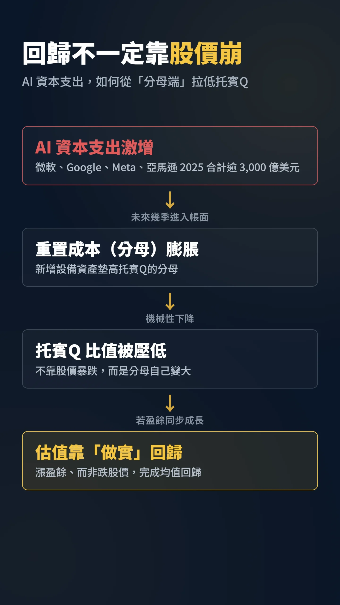 AI資本支出推升分母讓托賓Q靠盈餘回歸的因果流程圖