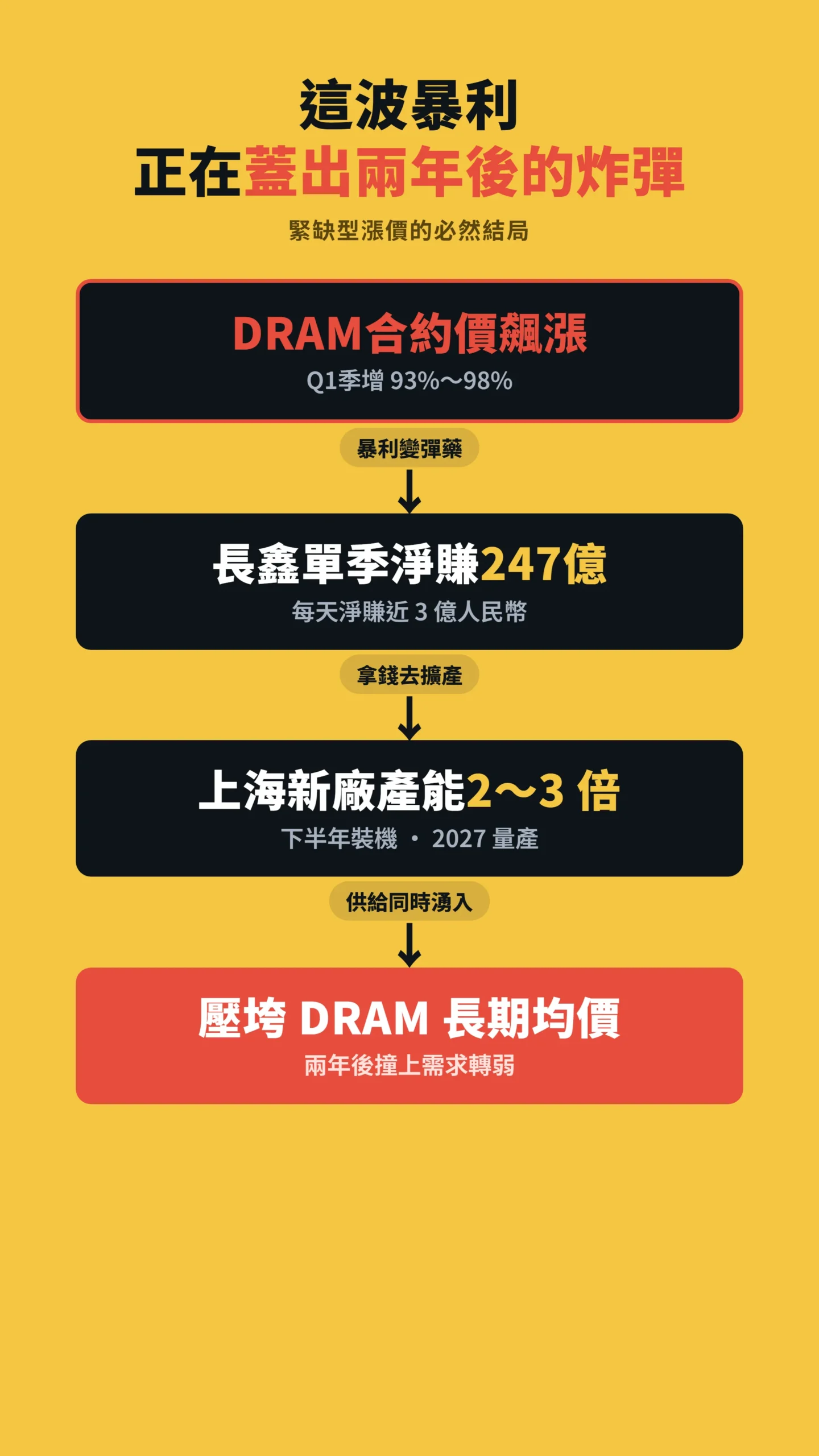 DRAM暴利轉為中國擴產彈藥壓垮均價的因果傳導流程圖