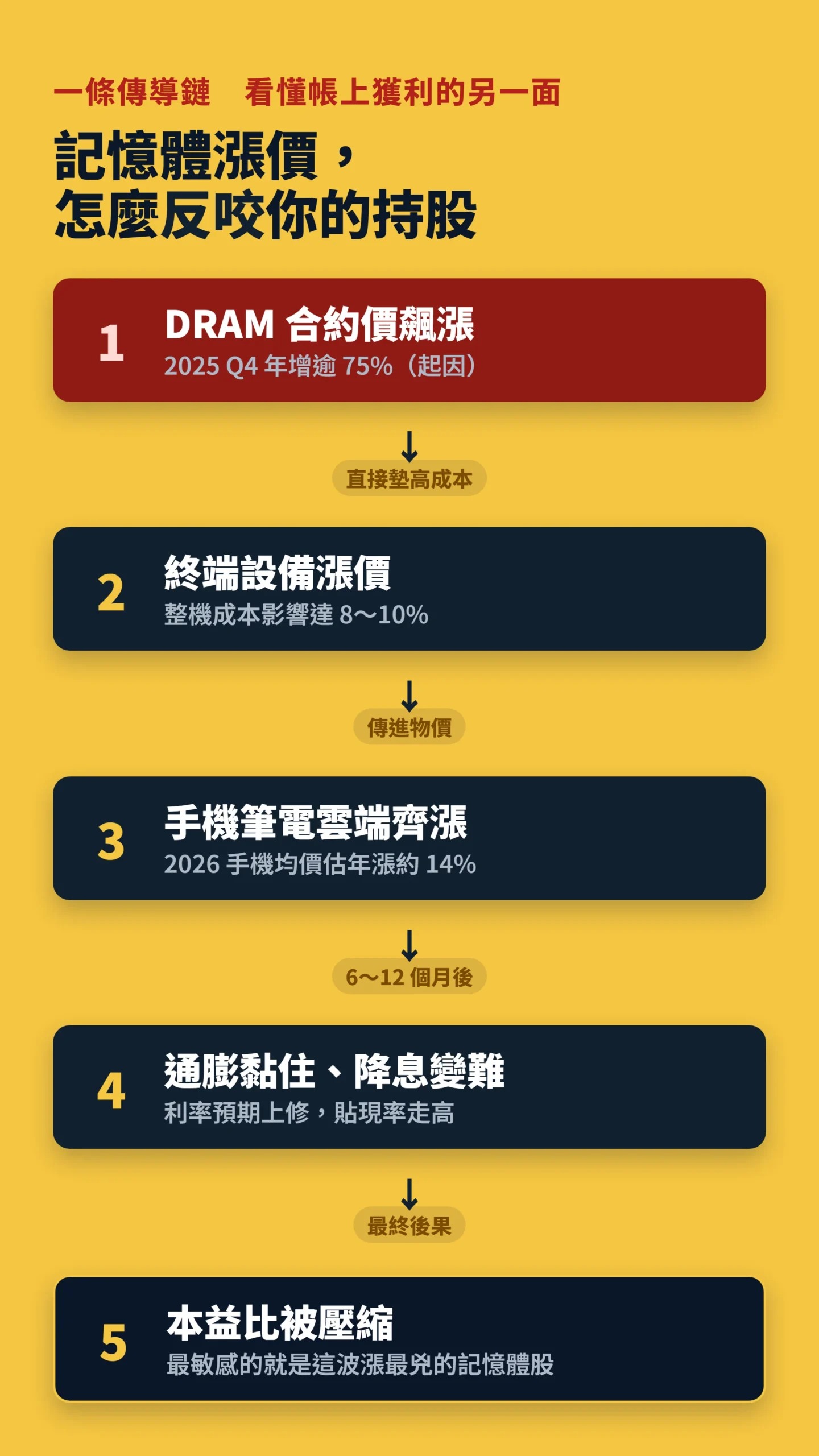 記憶體漲價傳導鏈，從DRAM漲價到台股本益比壓縮的因果流程圖