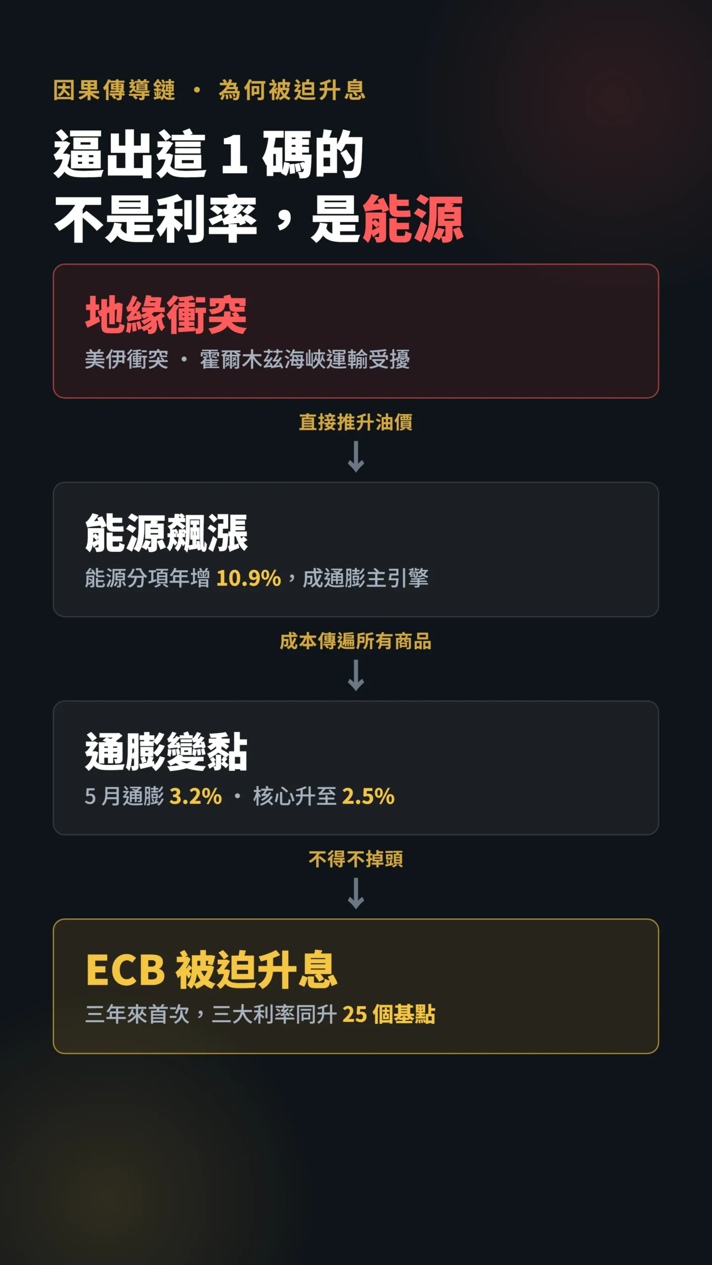 地緣衝突到ECB升息的能源通膨因果傳導鏈