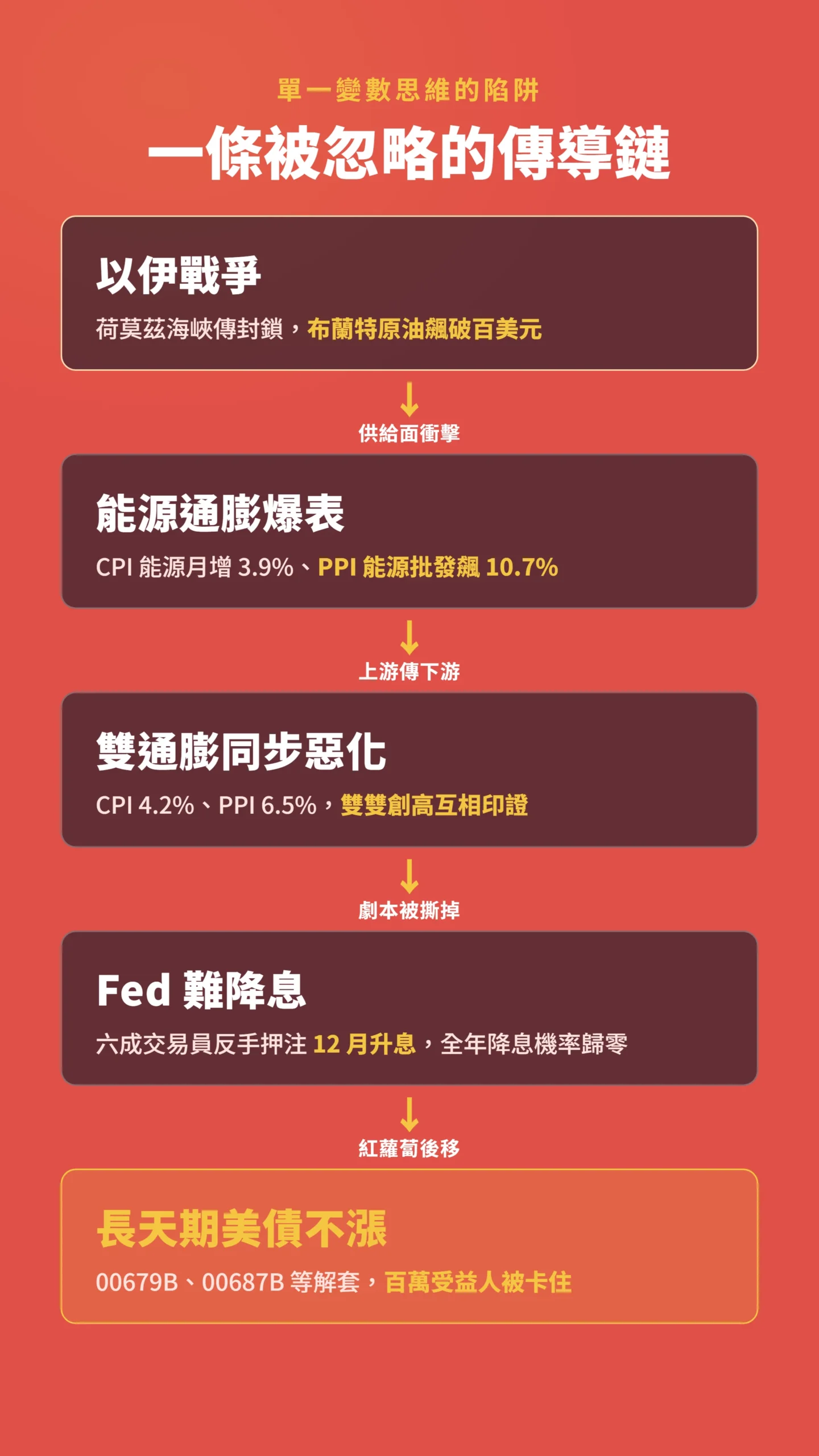 因果流程圖：以伊戰爭推升油價一路傳導到美債ETF難解套
