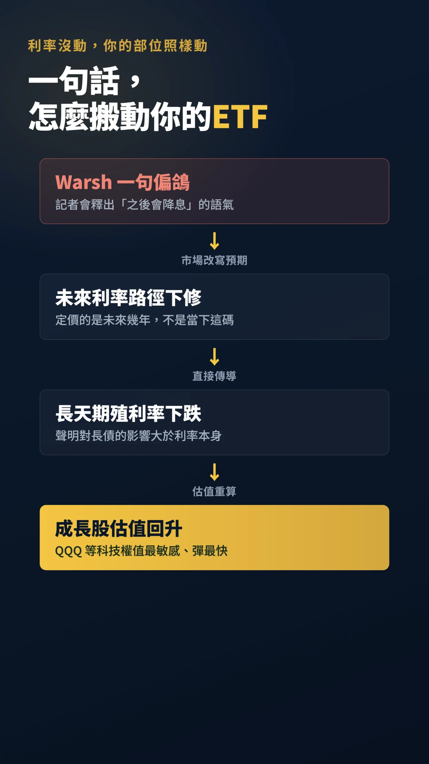 一句鴿派發言傳導到科技ETF上漲的因果鏈流程圖