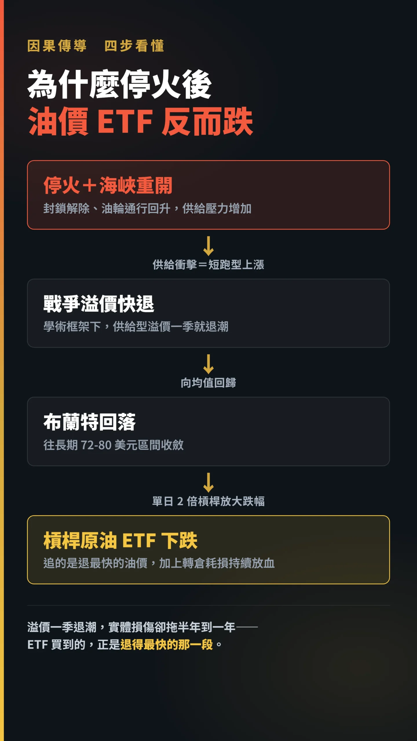 停火後油價ETF反而下跌的四步因果傳導流程圖