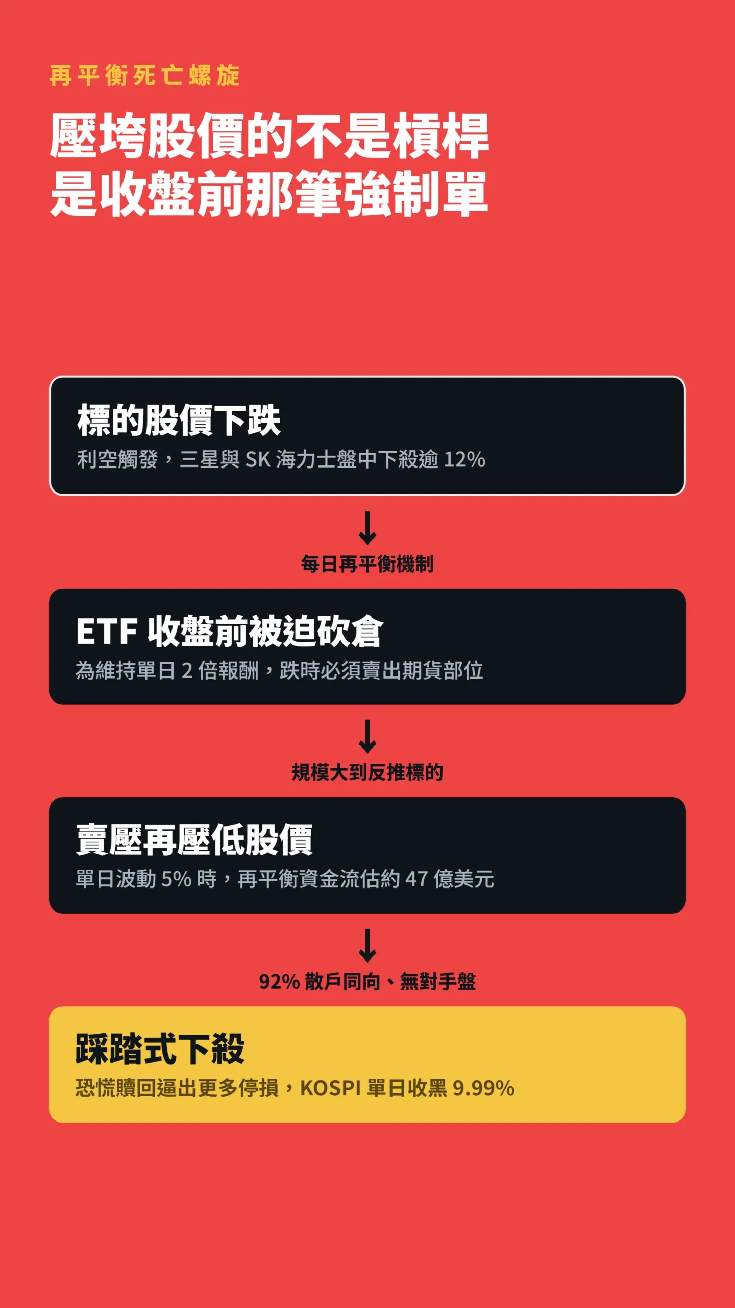 槓桿ETF再平衡死亡螺旋因果鏈：股價下跌到踩踏下殺四步驟