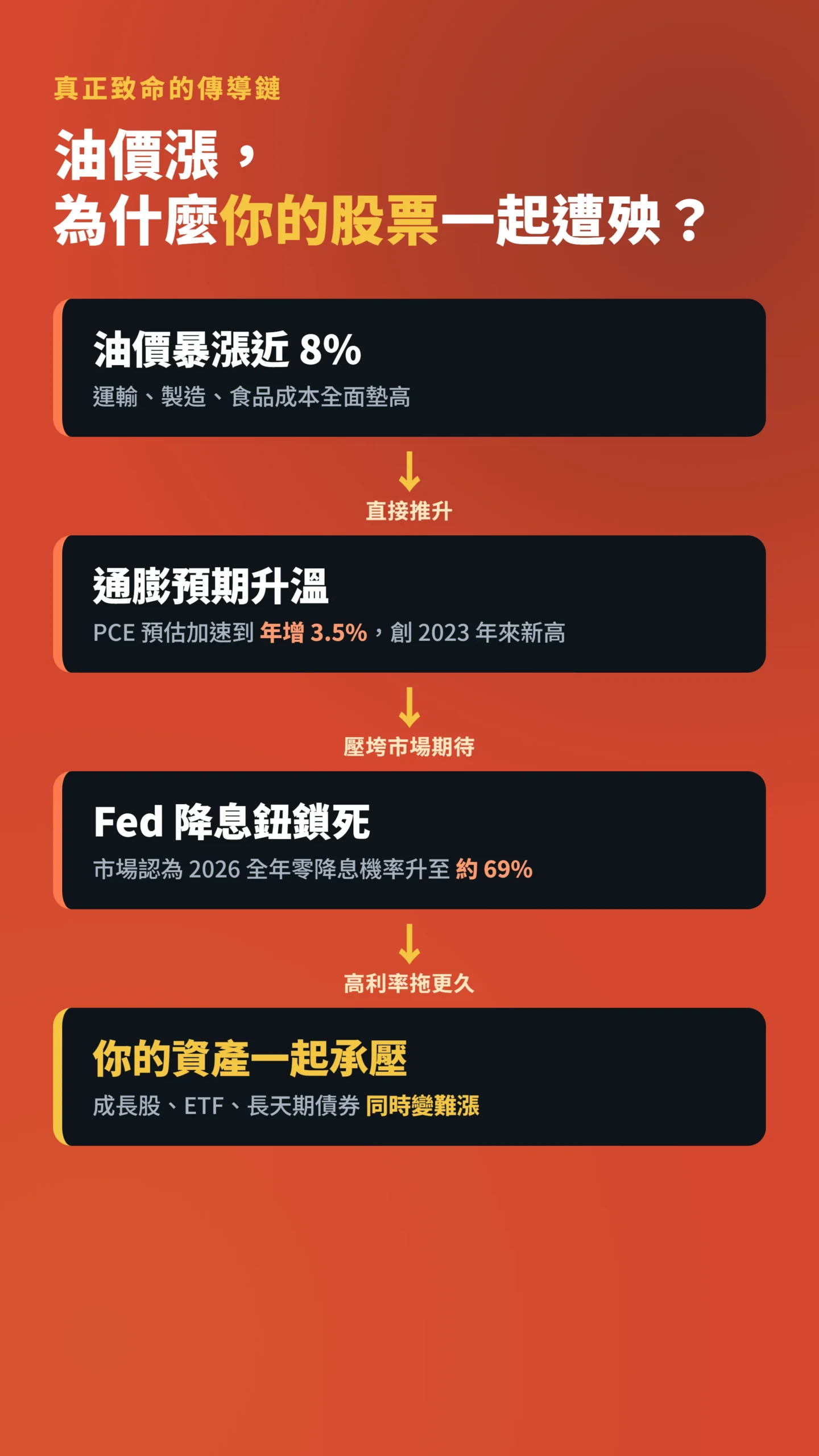 油價推升通膨鎖死Fed降息的四步傳導鏈流程圖