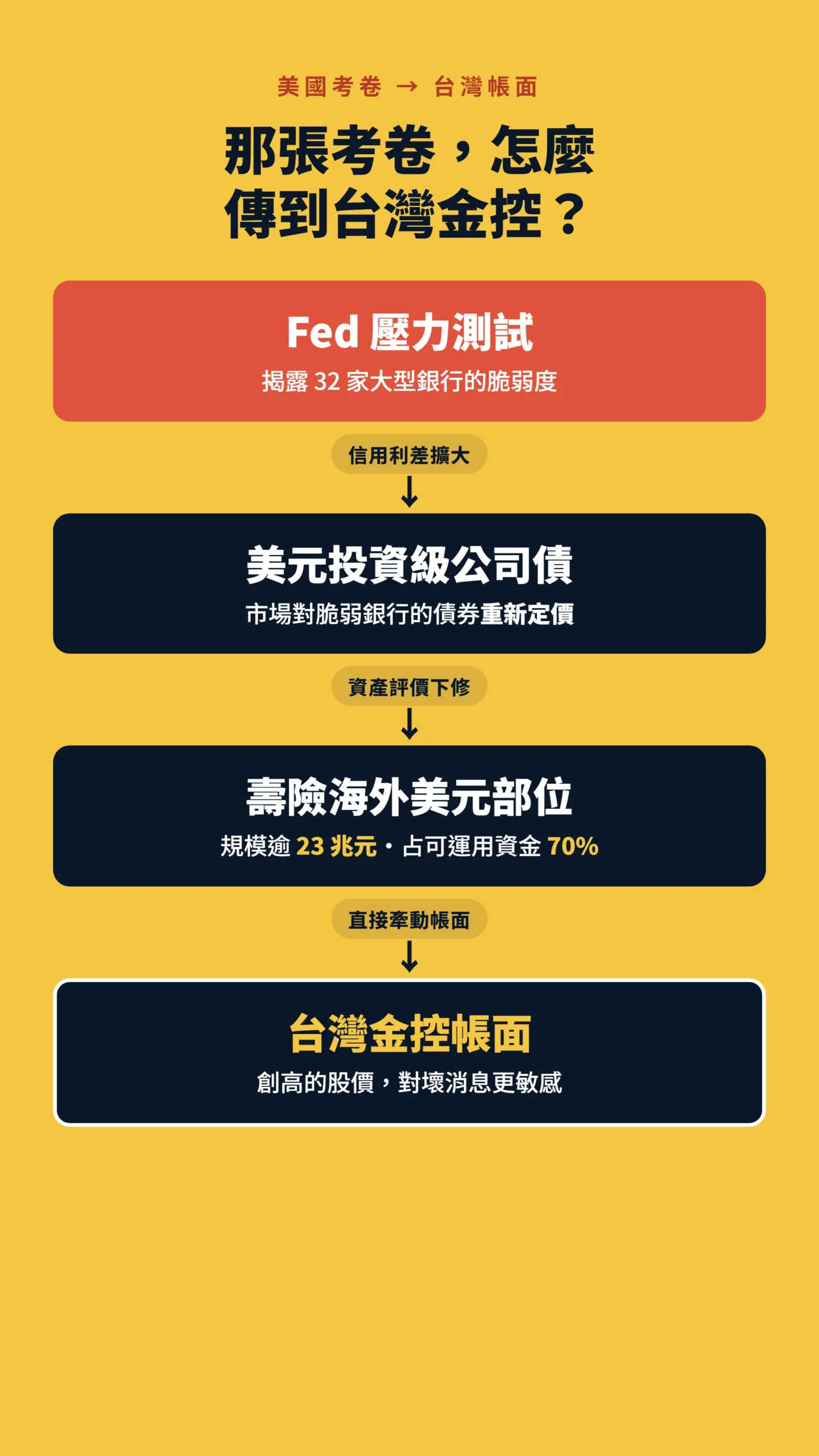 因果傳導圖:Fed壓測如何牽動台灣金控帳面與壽險美元資產