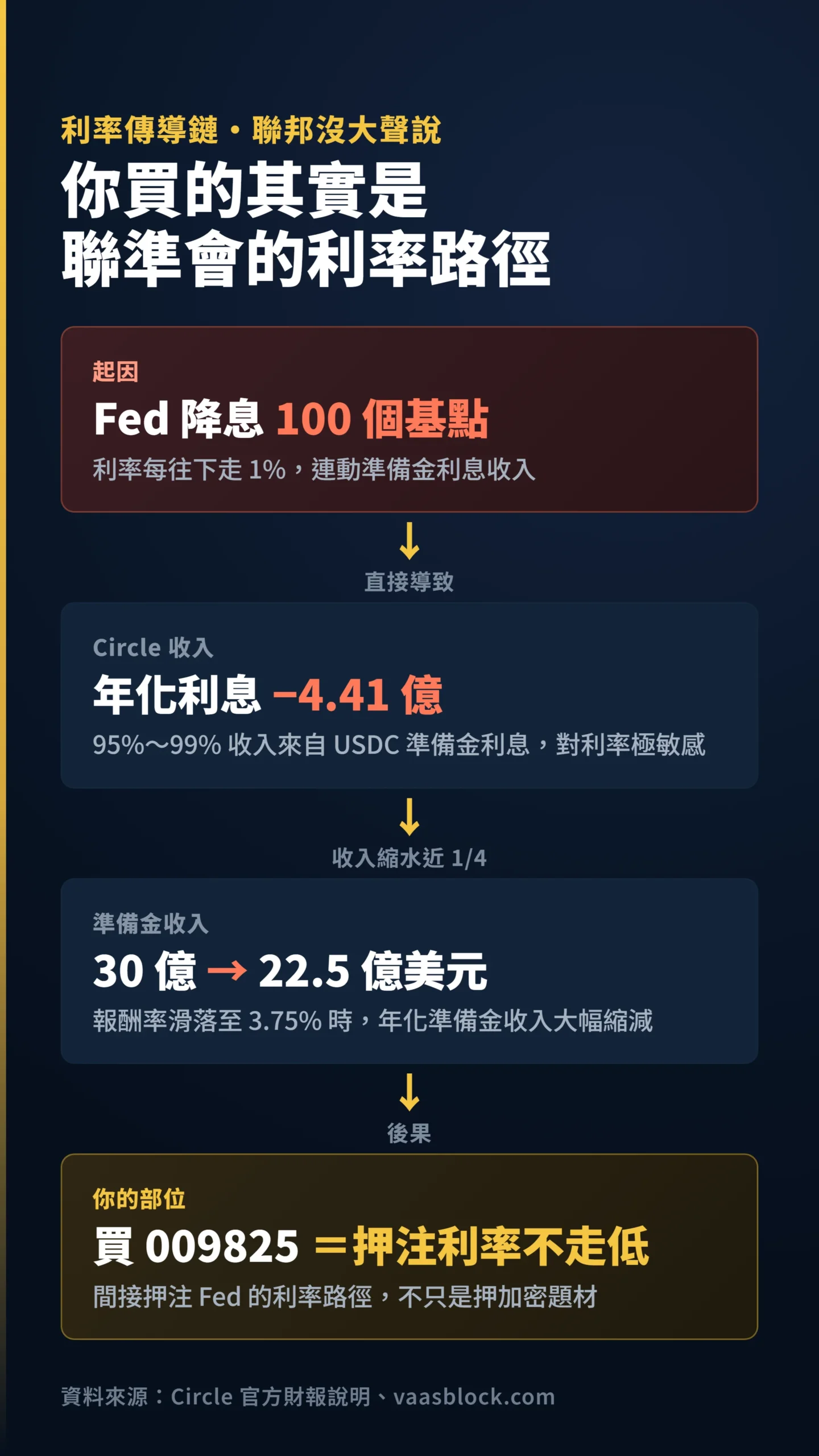 Fed 降息傳導至 Circle 利息收入縮水的因果流程圖