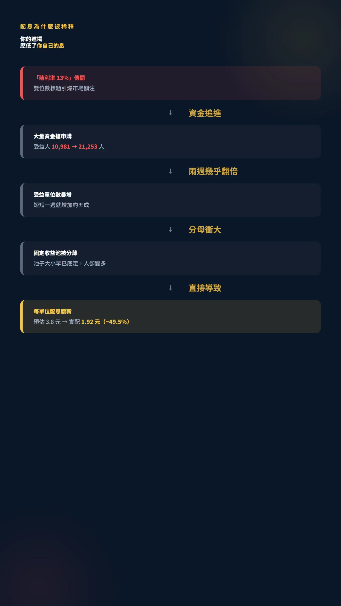 00916 配息稀釋因果鏈：殖利率消息引爆資金湧入到配息腰斬